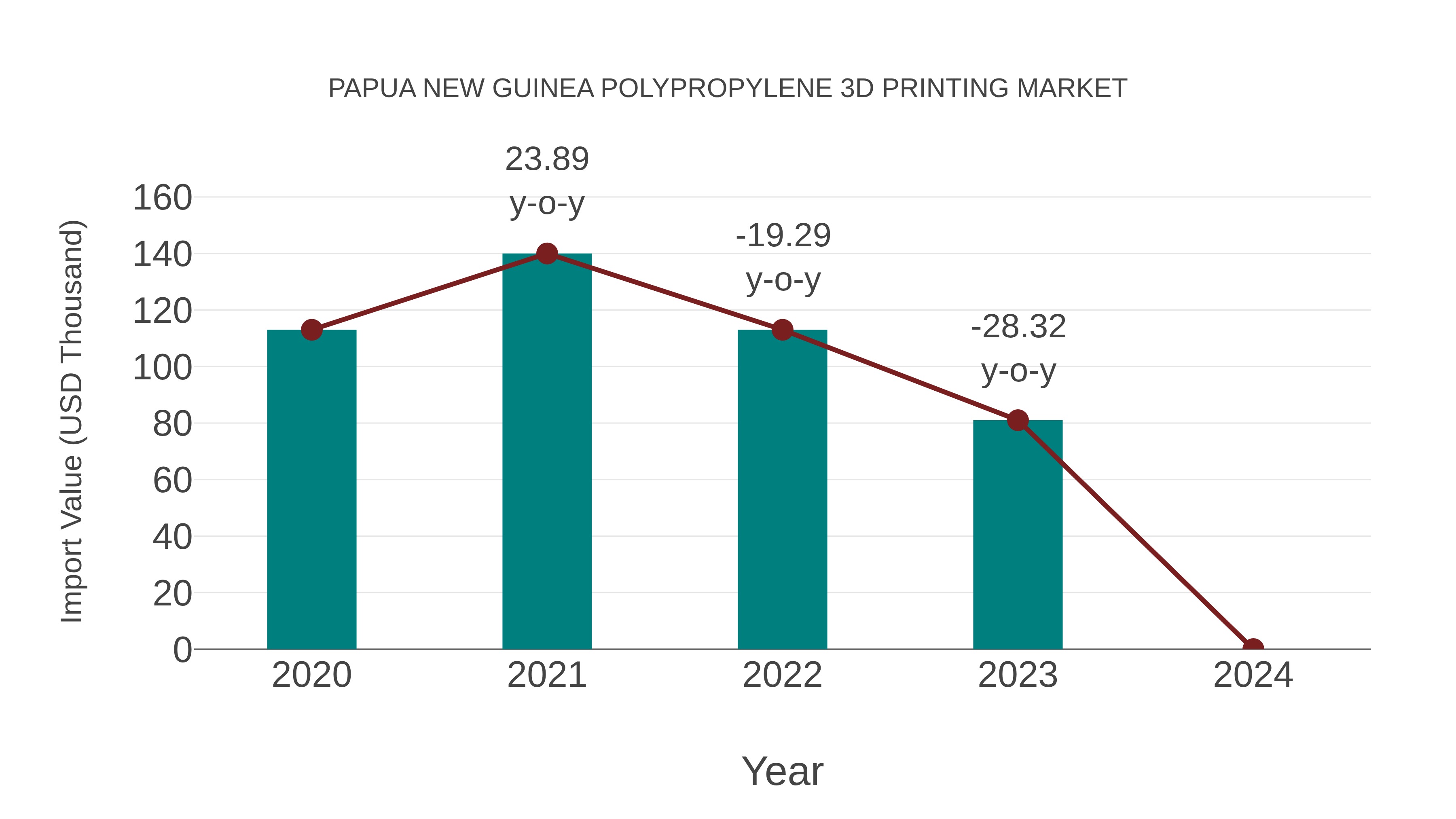  Papua New Guinea Polypropylene 3d Printing Market: Import Trend Analysis