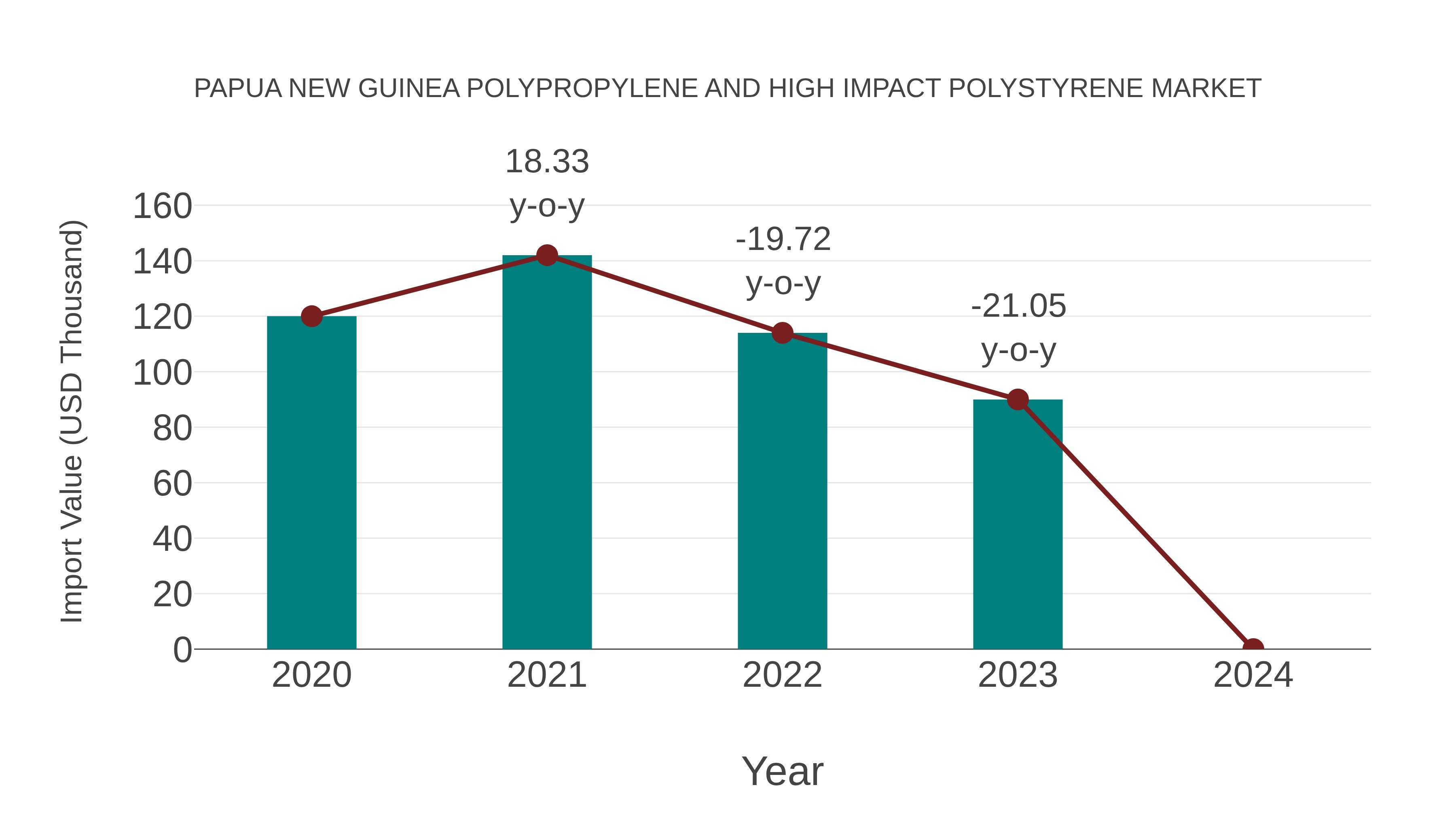  Papua New Guinea Polypropylene and High Impact Polystyrene Market: Import Trend Analysis