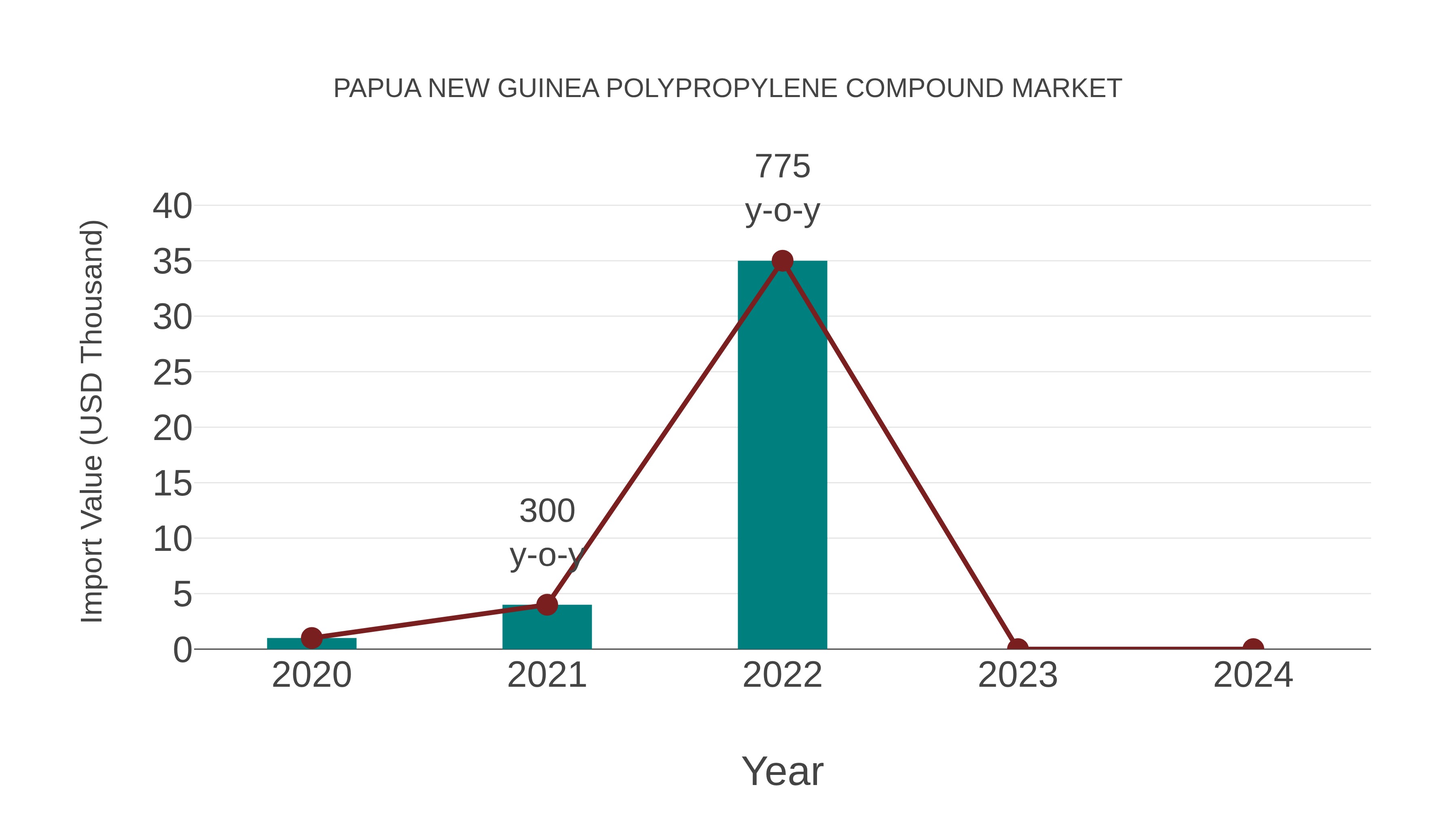  Papua New Guinea Polypropylene Compound Market: Import Trend Analysis