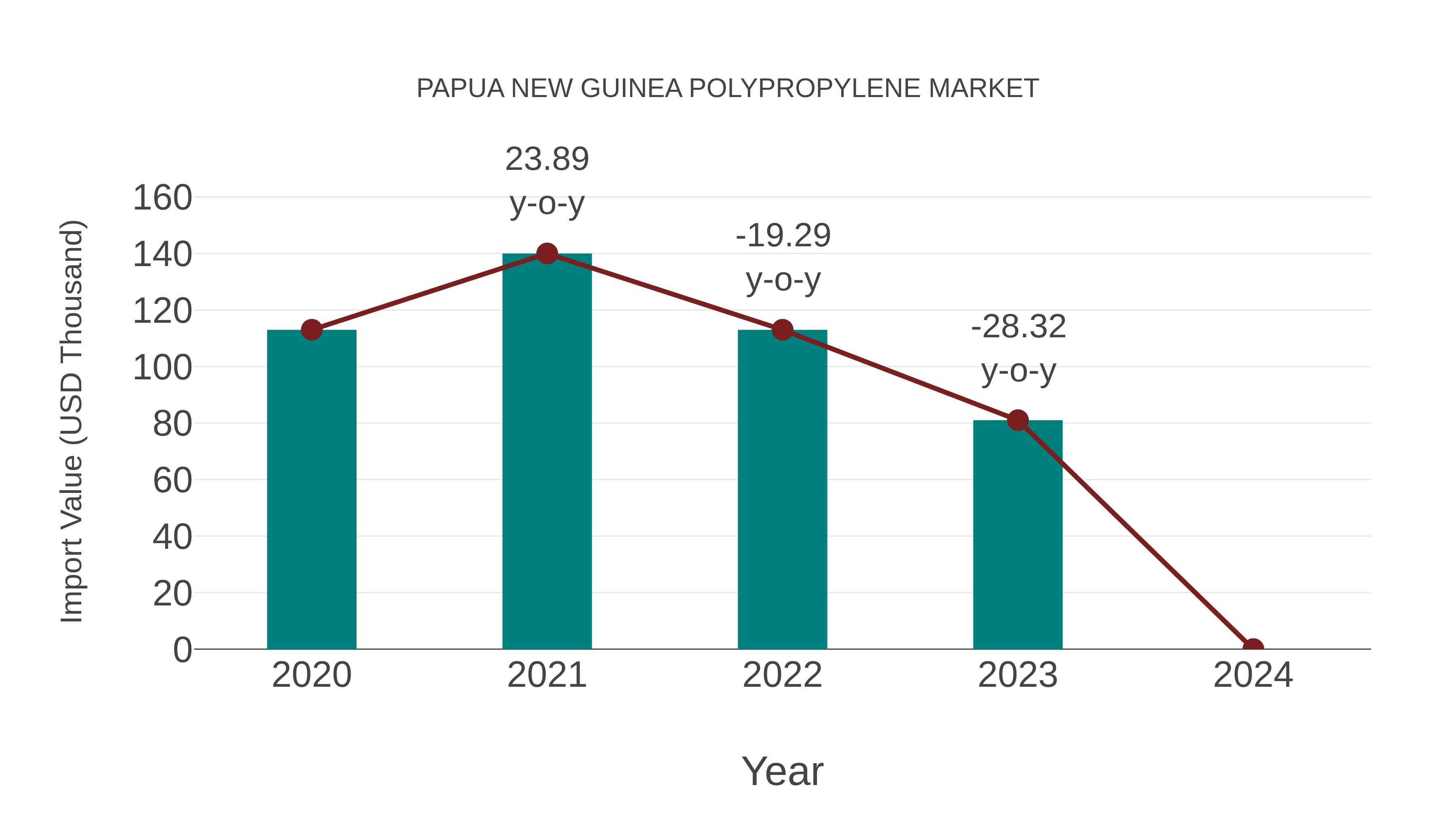  Papua New Guinea Polypropylene Market: Import Trend Analysis