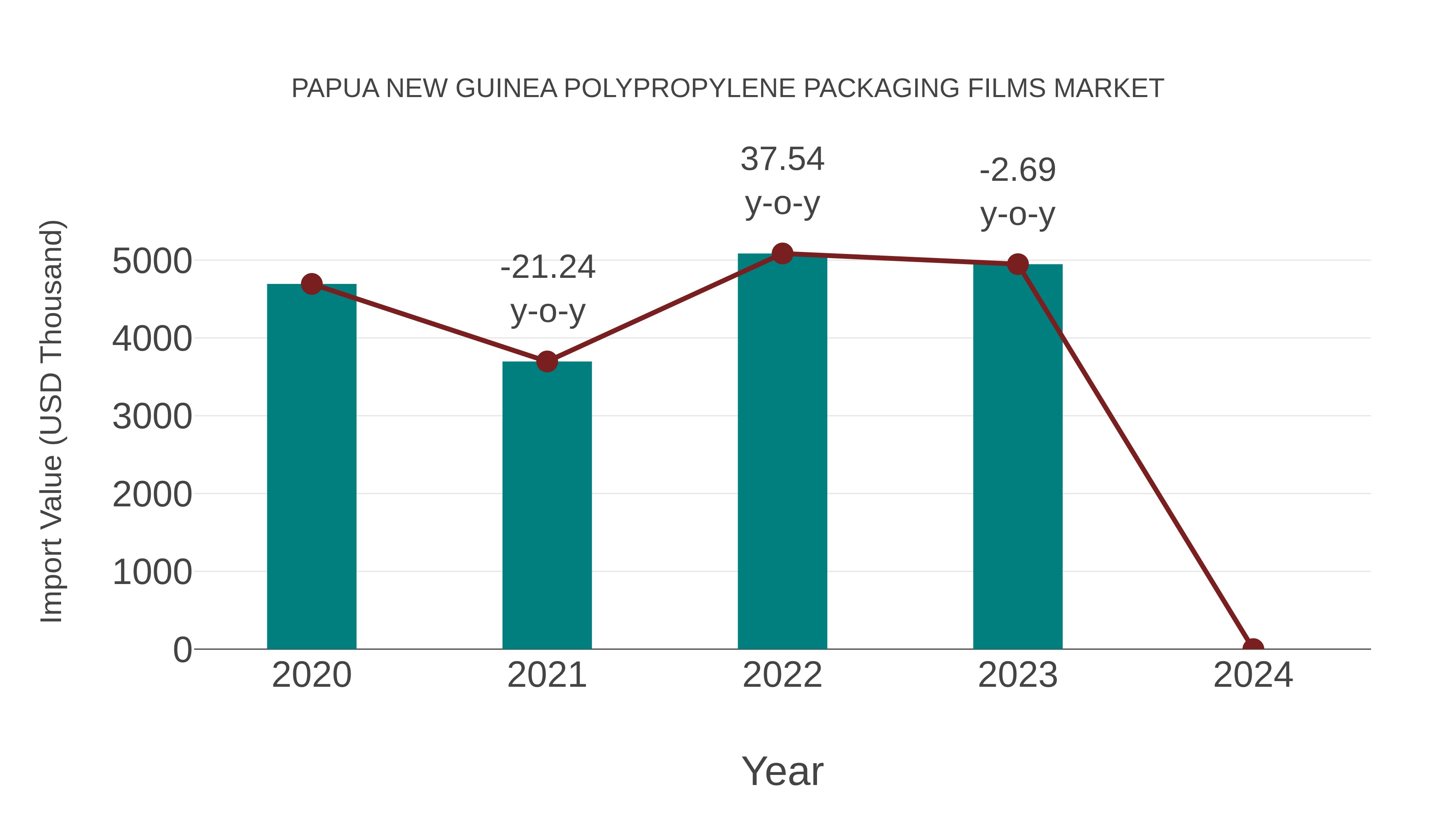  Papua New Guinea Polypropylene Packaging Films Market: Import Trend Analysis
