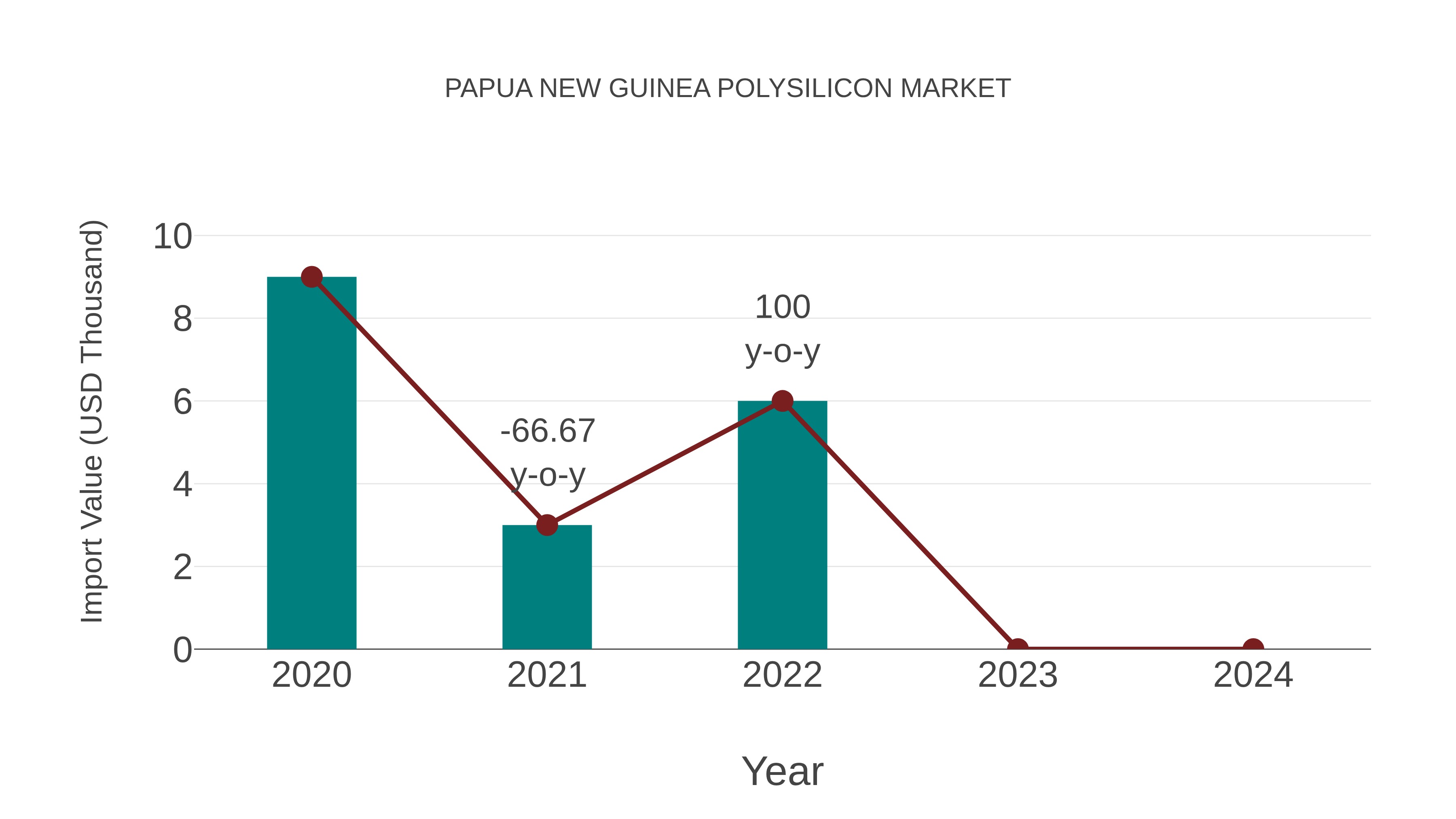  Papua New Guinea Polysilicon Market: Import Trend Analysis