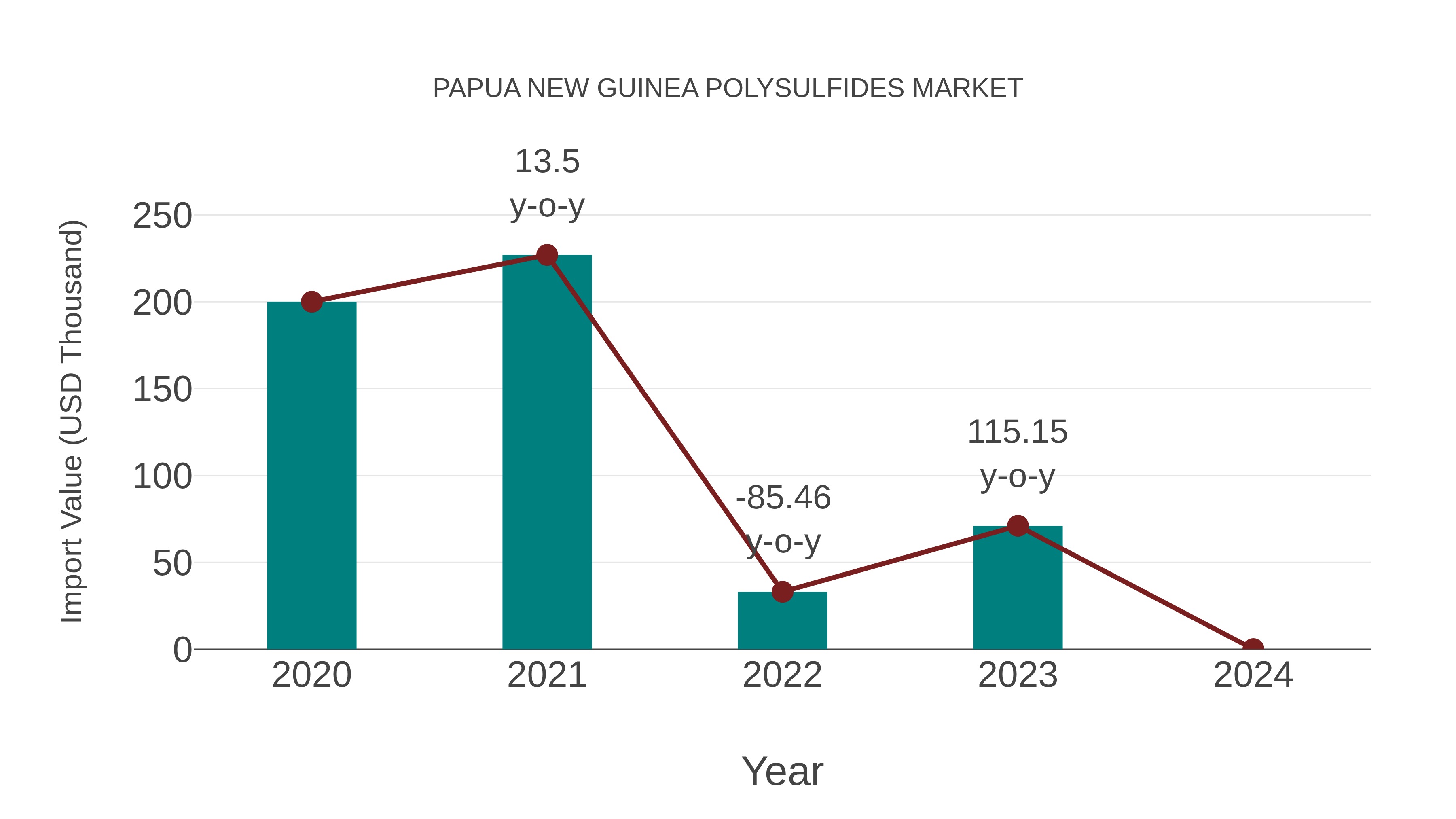  Papua New Guinea Polysulfides Market: Import Trend Analysis