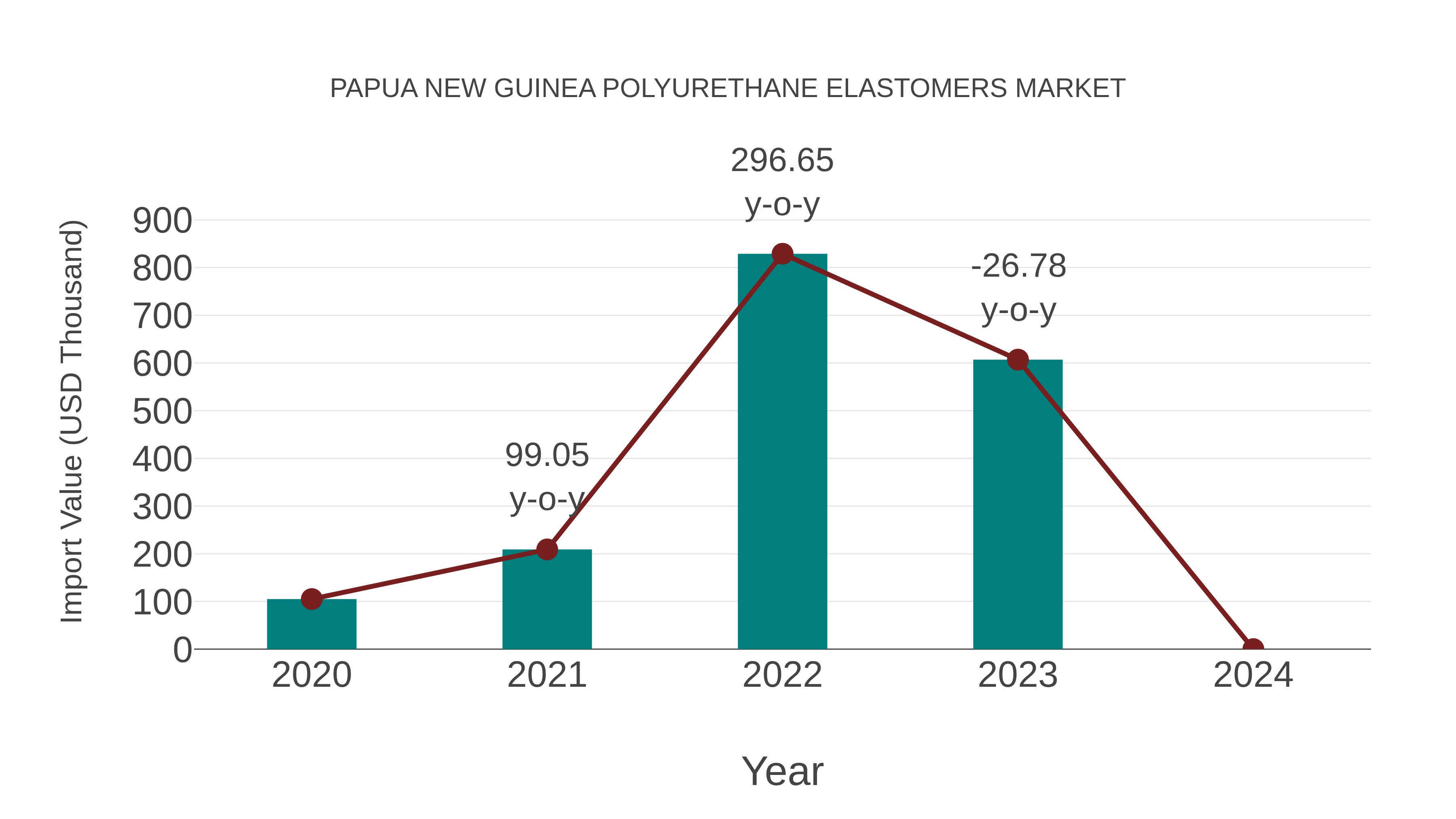  Papua New Guinea Polyurethane Elastomers Market: Import Trend Analysis