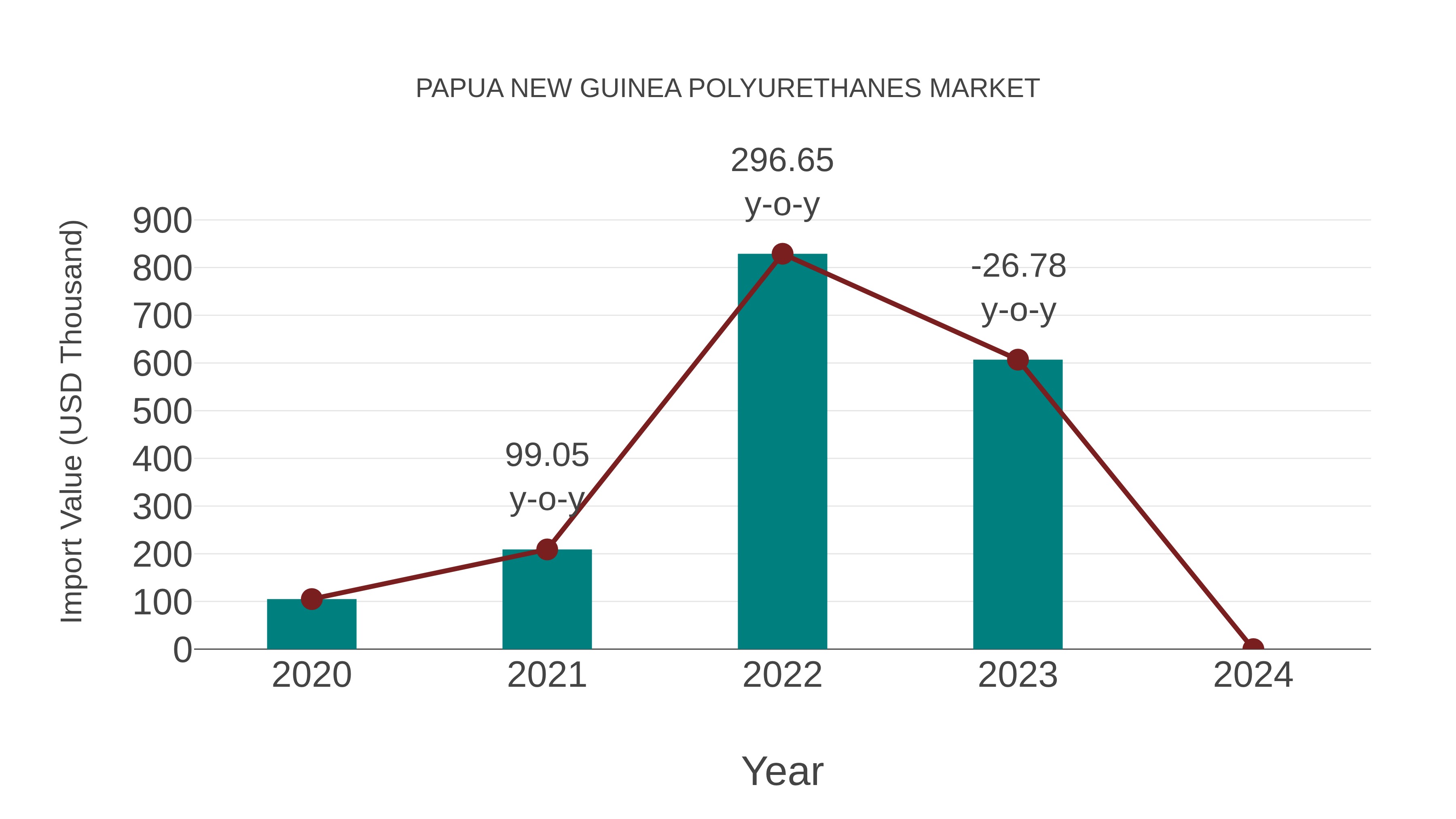  Papua New Guinea Polyurethanes Market: Import Trend Analysis