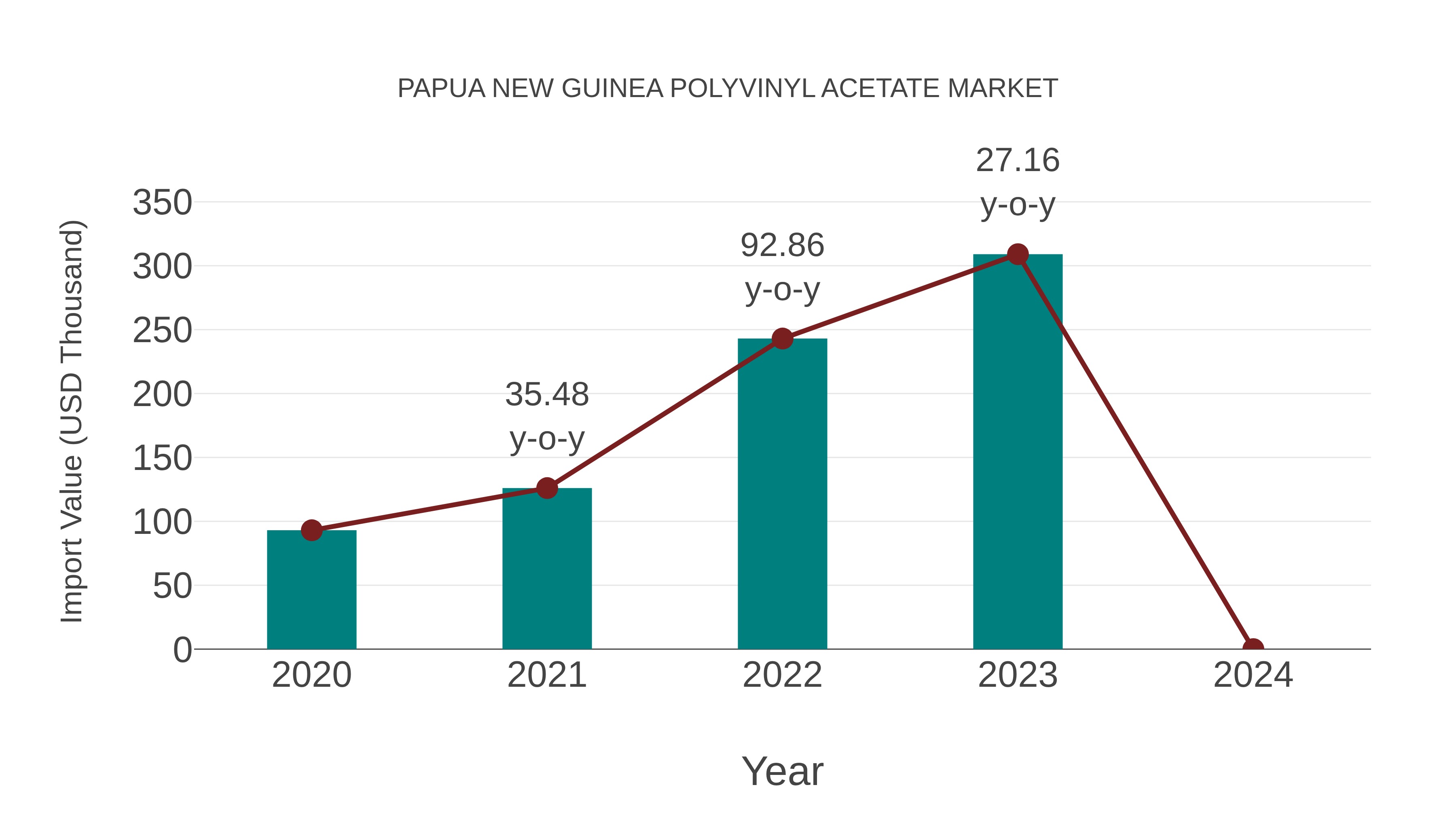  Papua New Guinea Polyvinyl Acetate Market: Import Trend Analysis