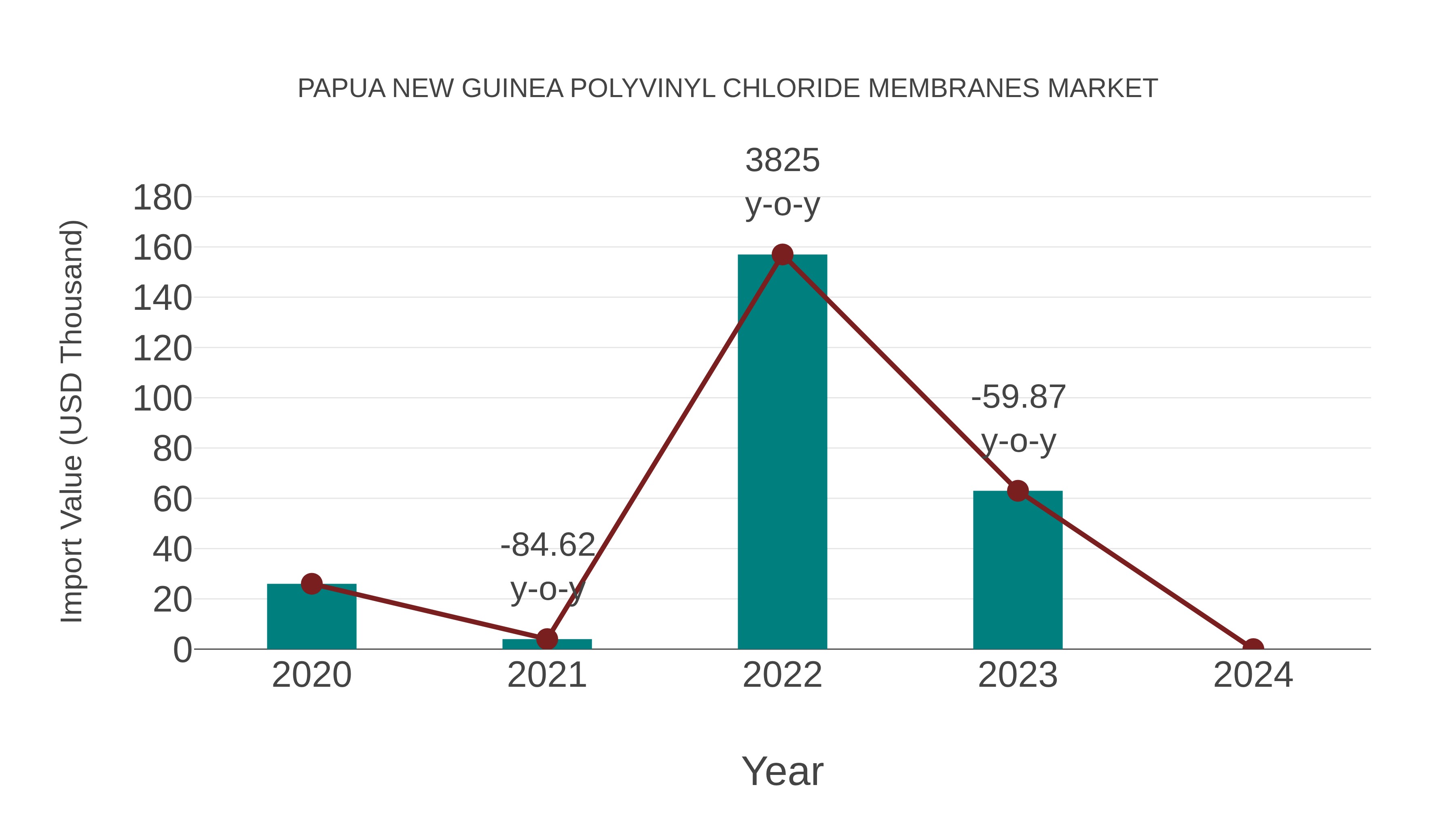  Papua New Guinea Polyvinyl Chloride Membranes Market: Import Trend Analysis