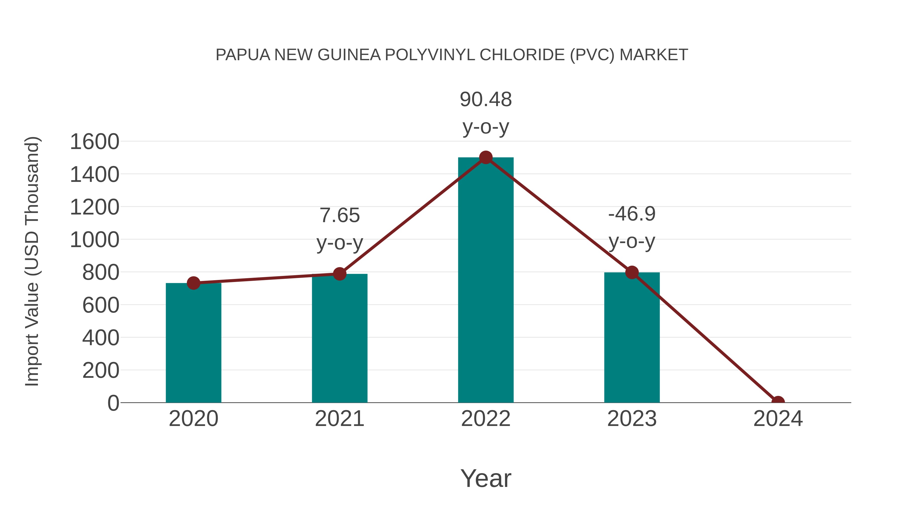 Papua New Guinea Polyvinyl Chloride (Pvc) Market: Import Trend Analysis