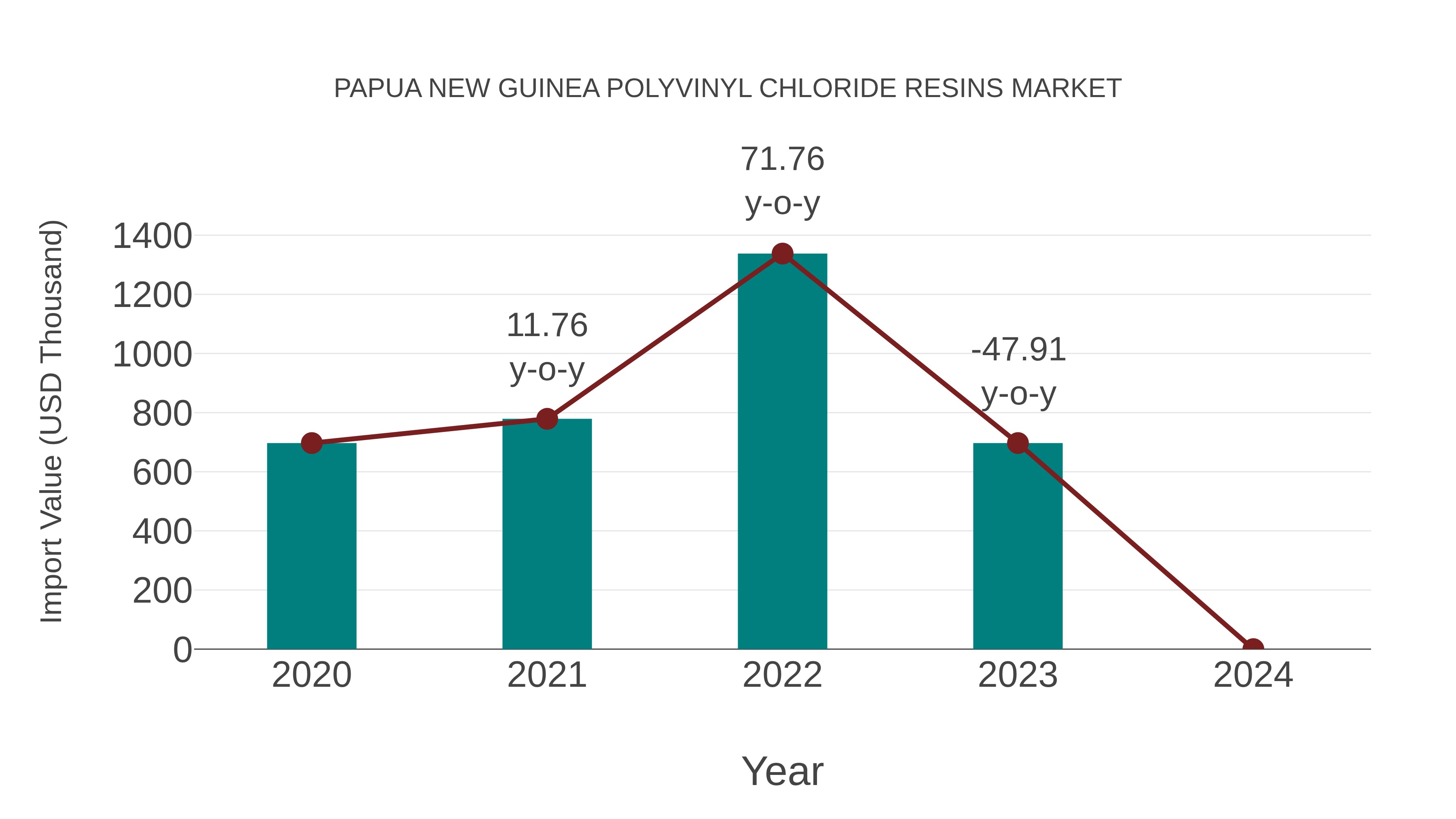 Papua New Guinea Polyvinyl Chloride Resins Market: Import Trend Analysis