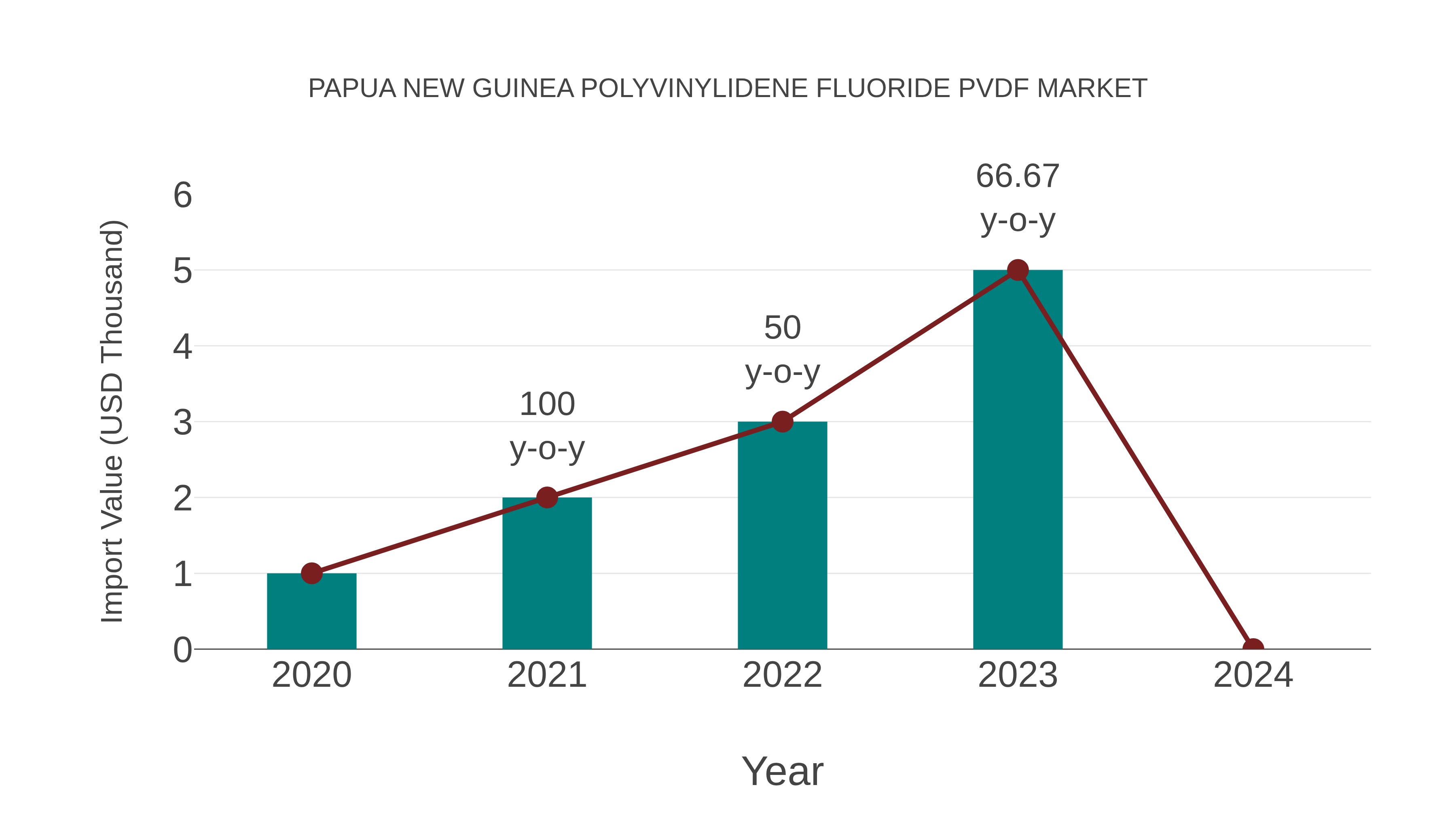 Papua New Guinea Polyvinylidene Fluoride Pvdf Market: Import Trend Analysis