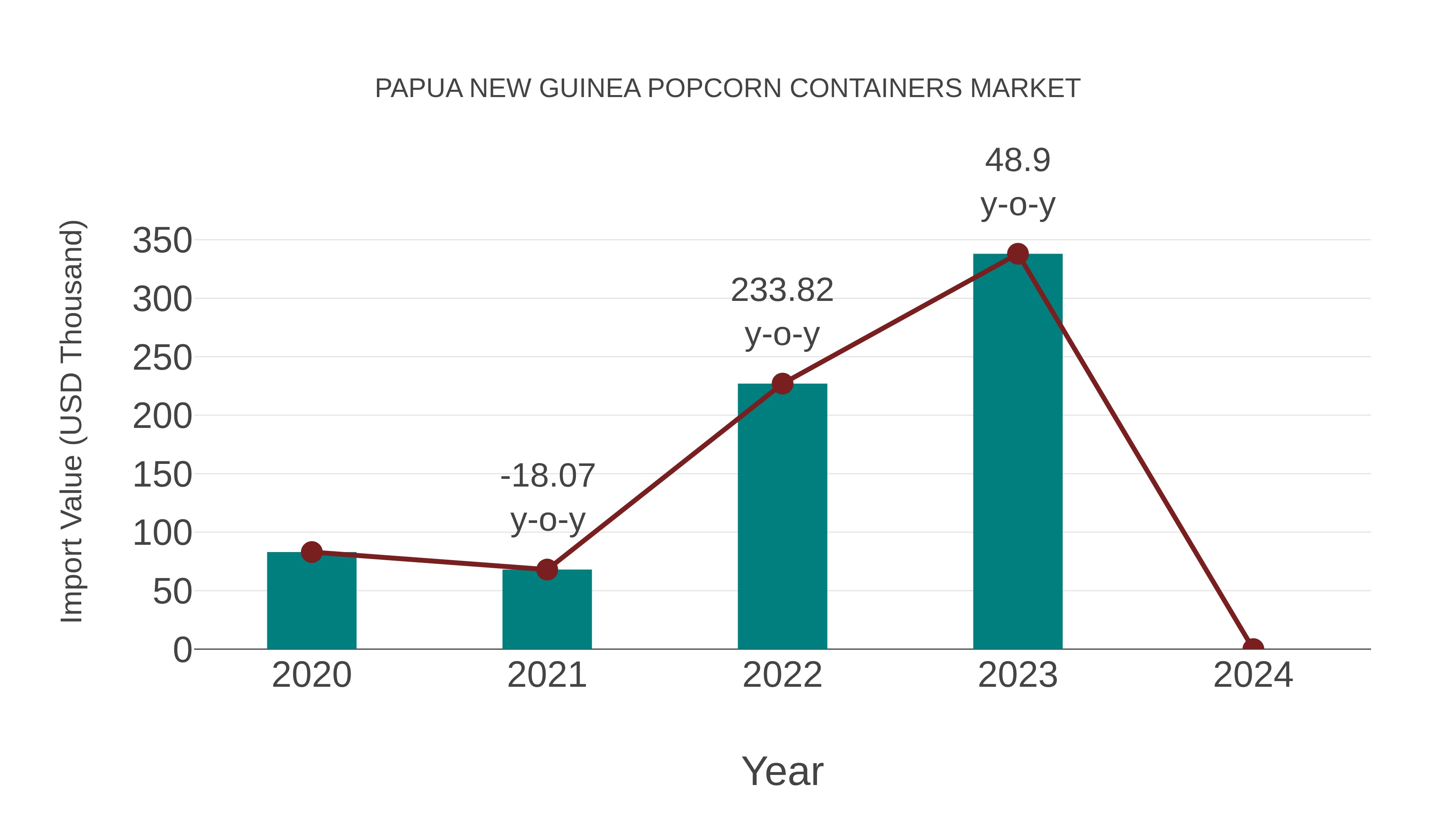 Papua New Guinea Popcorn Containers Market: Import Trend Analysis