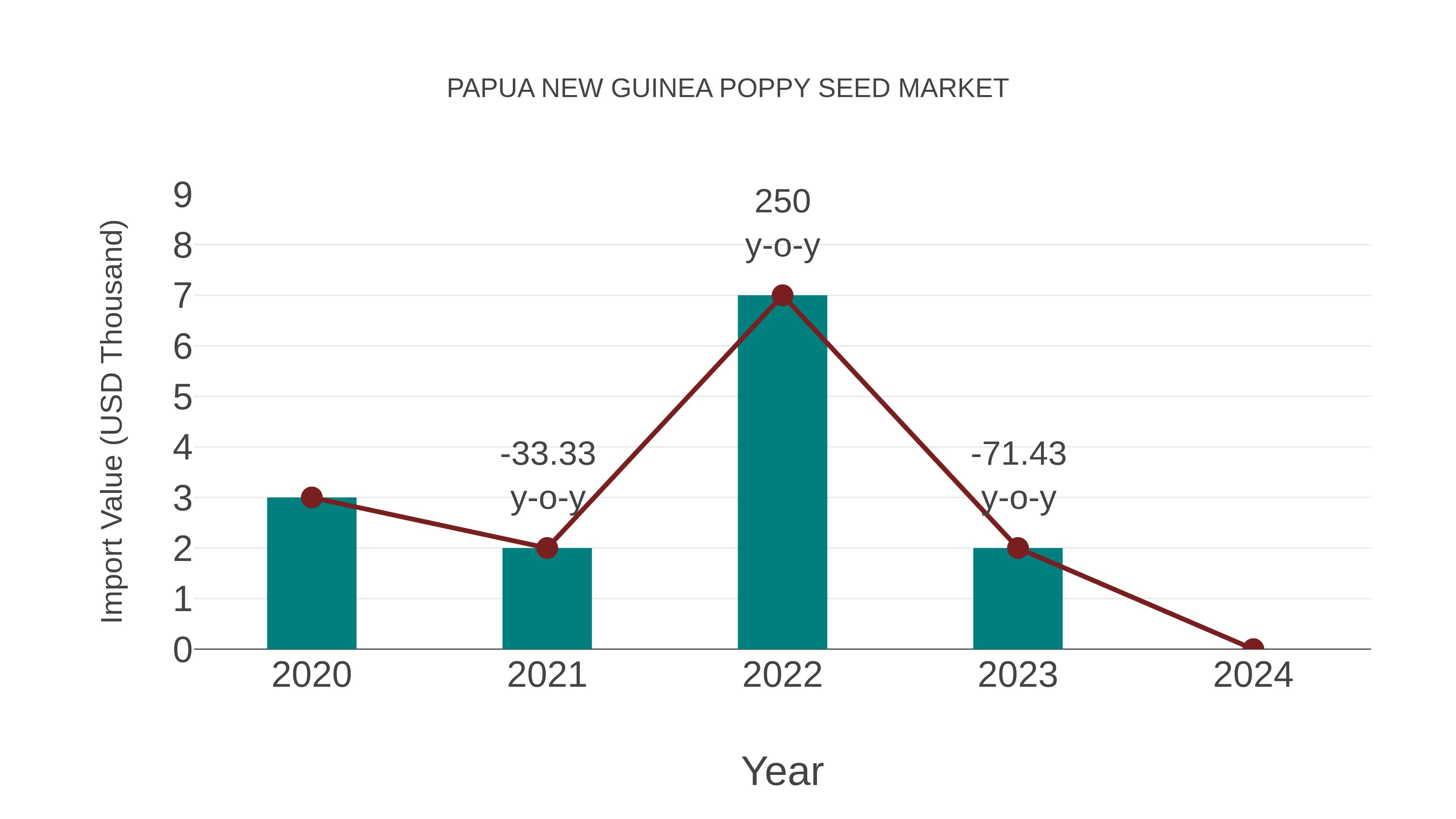 Papua New Guinea Poppy Seed Market: Import Trend Analysis