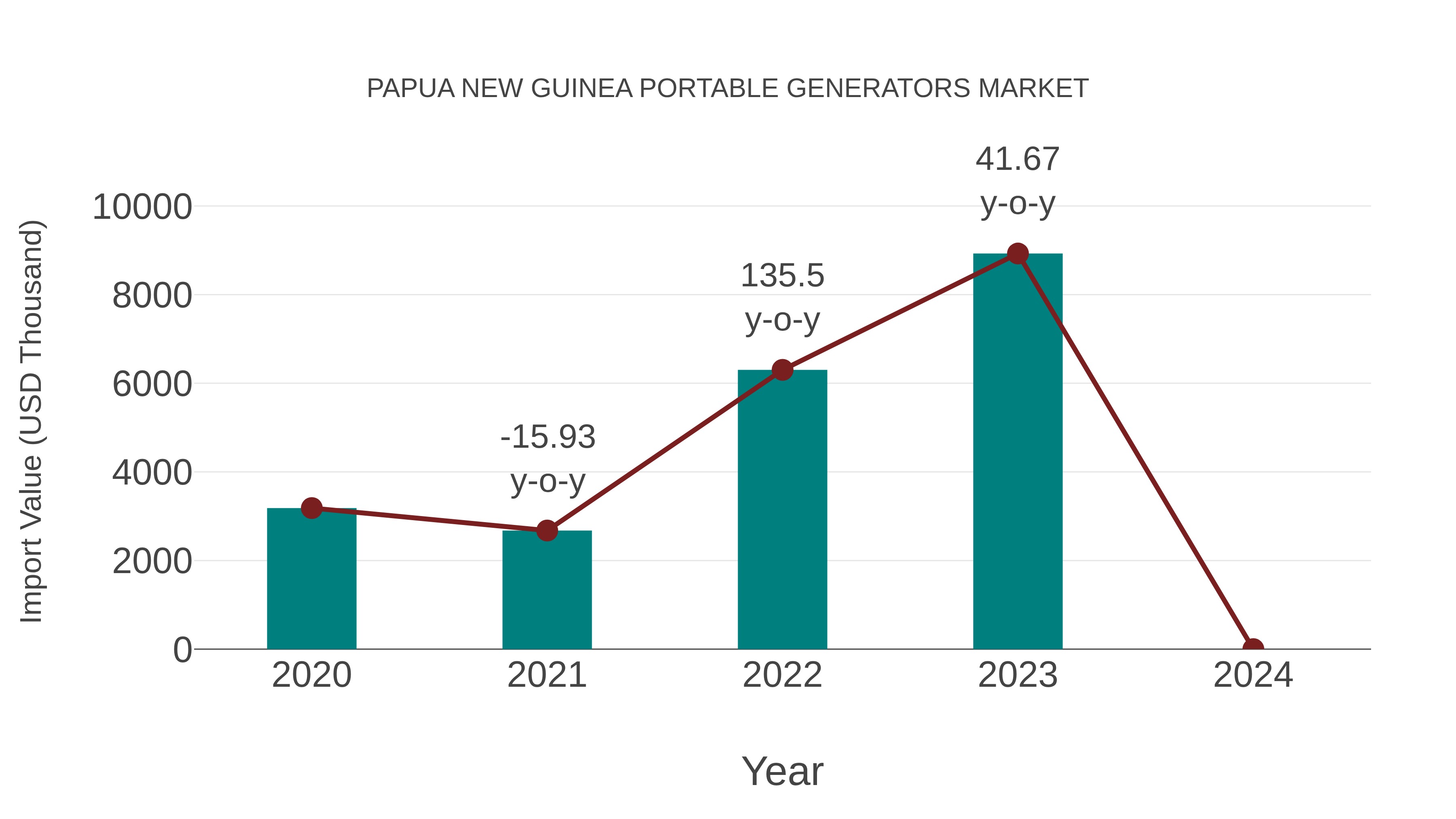 Papua New Guinea Portable Generators Market: Import Trend Analysis