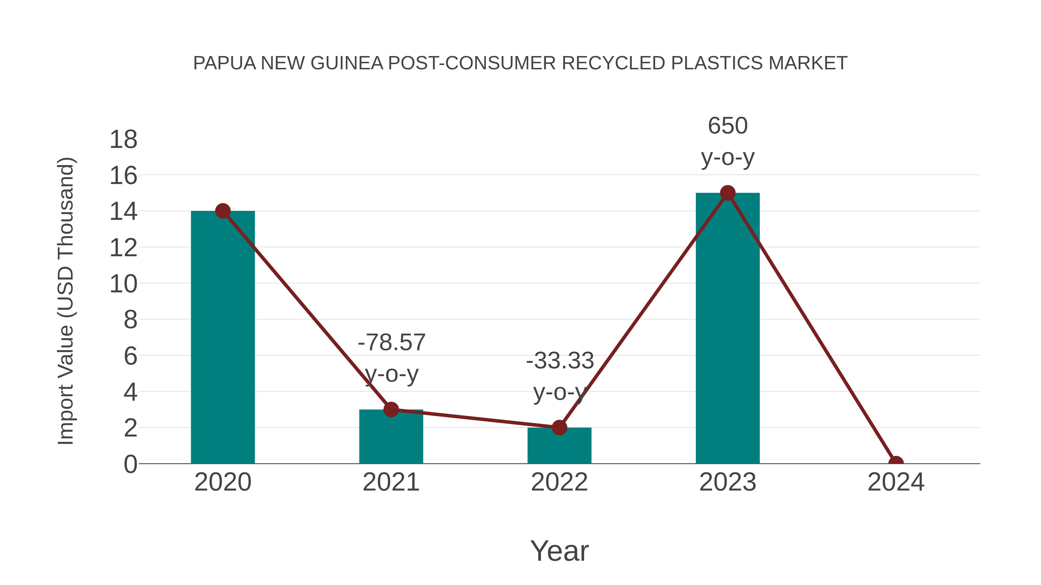  Papua New Guinea Post-consumer Recycled Plastics Market: Import Trend Analysis