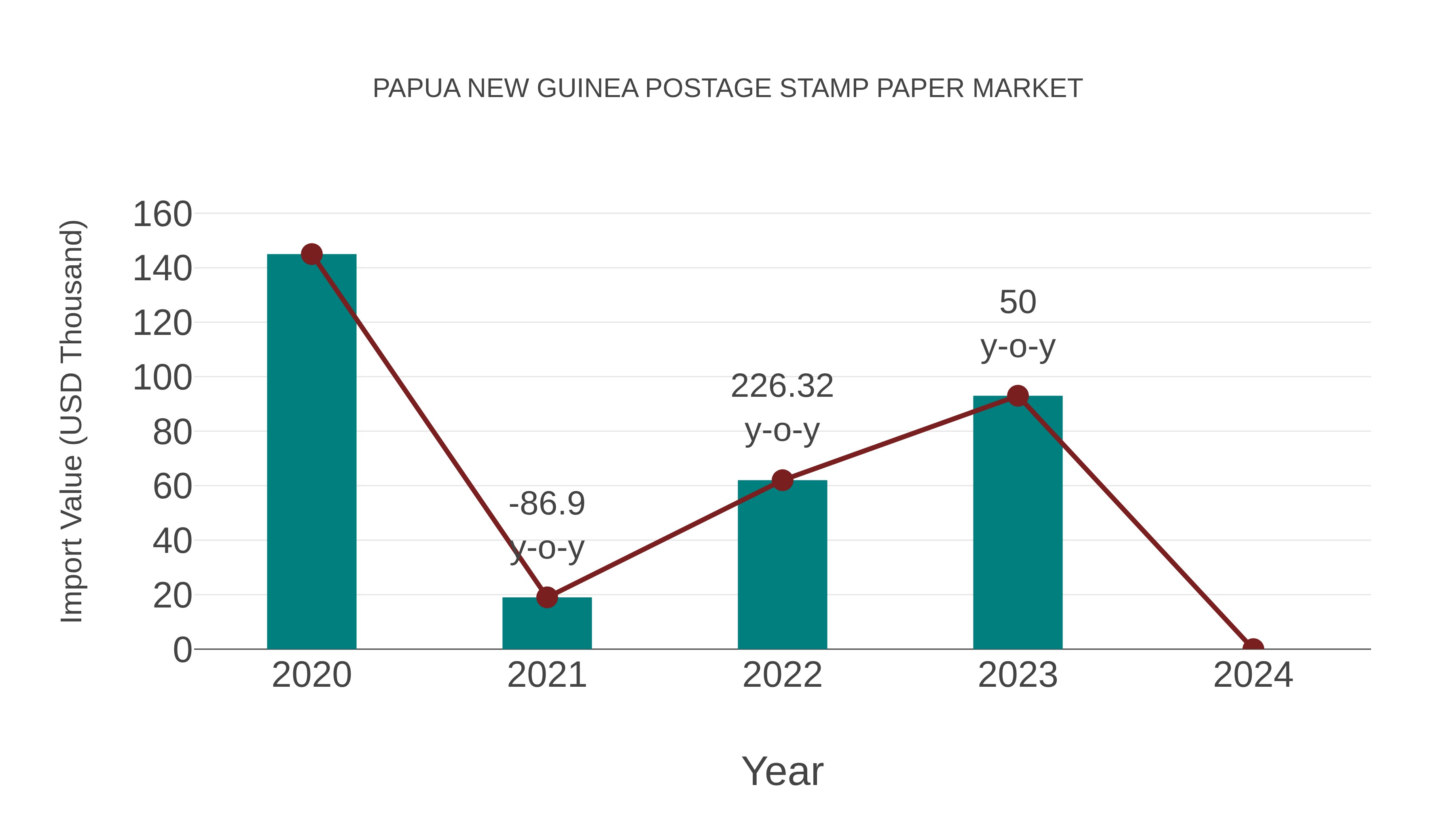  Papua New Guinea Postage Stamp Paper Market: Import Trend Analysis