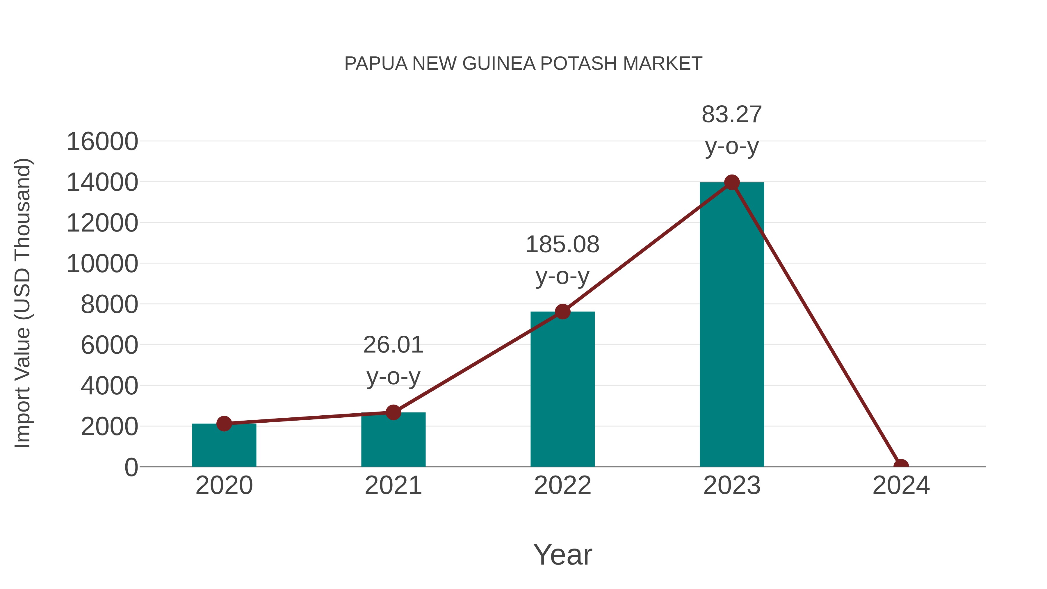 Papua New Guinea Potash Market: Import Trend Analysis