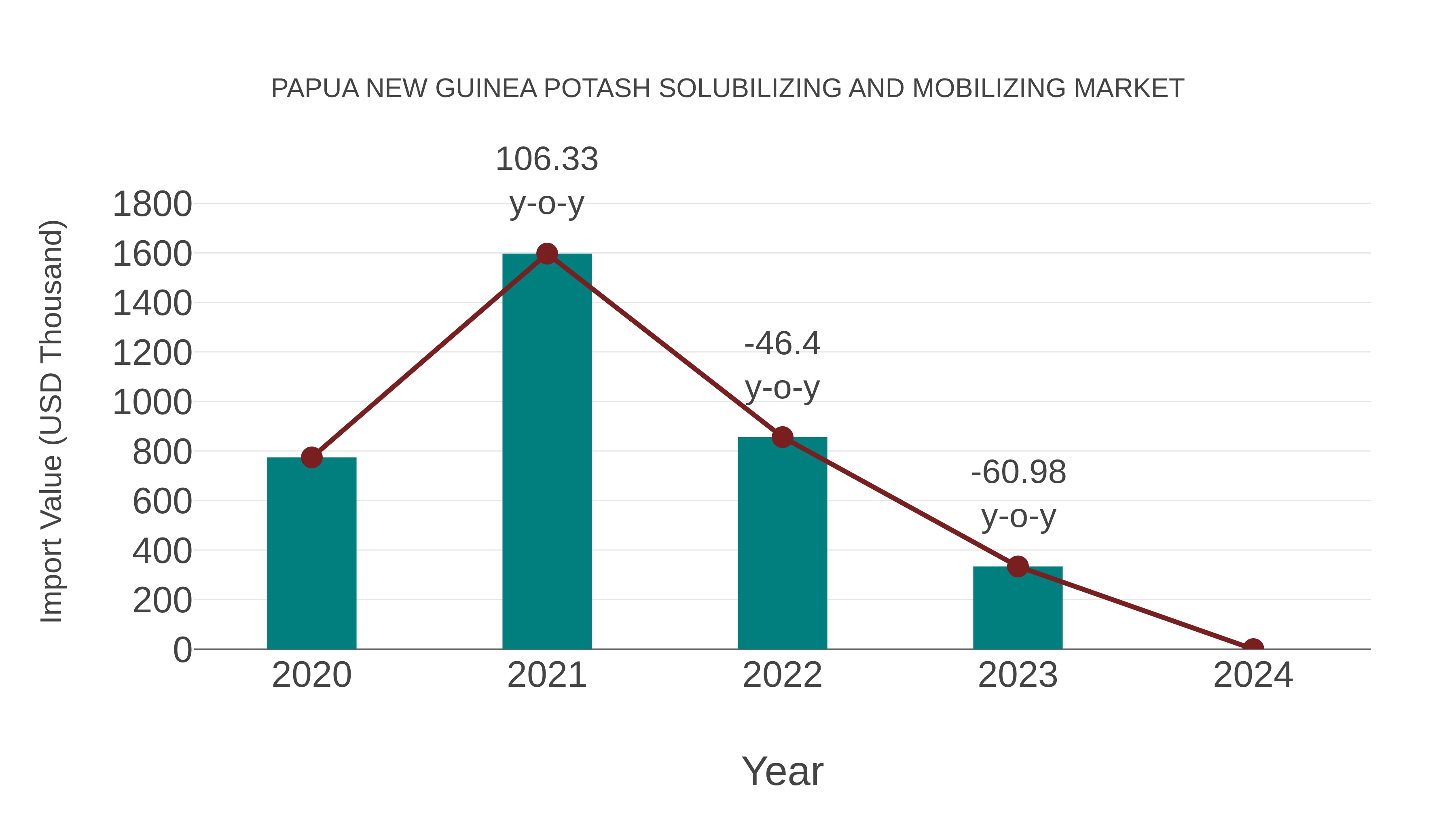 Papua New Guinea Potash Solubilizing and Mobilizing Market: Import Trend Analysis