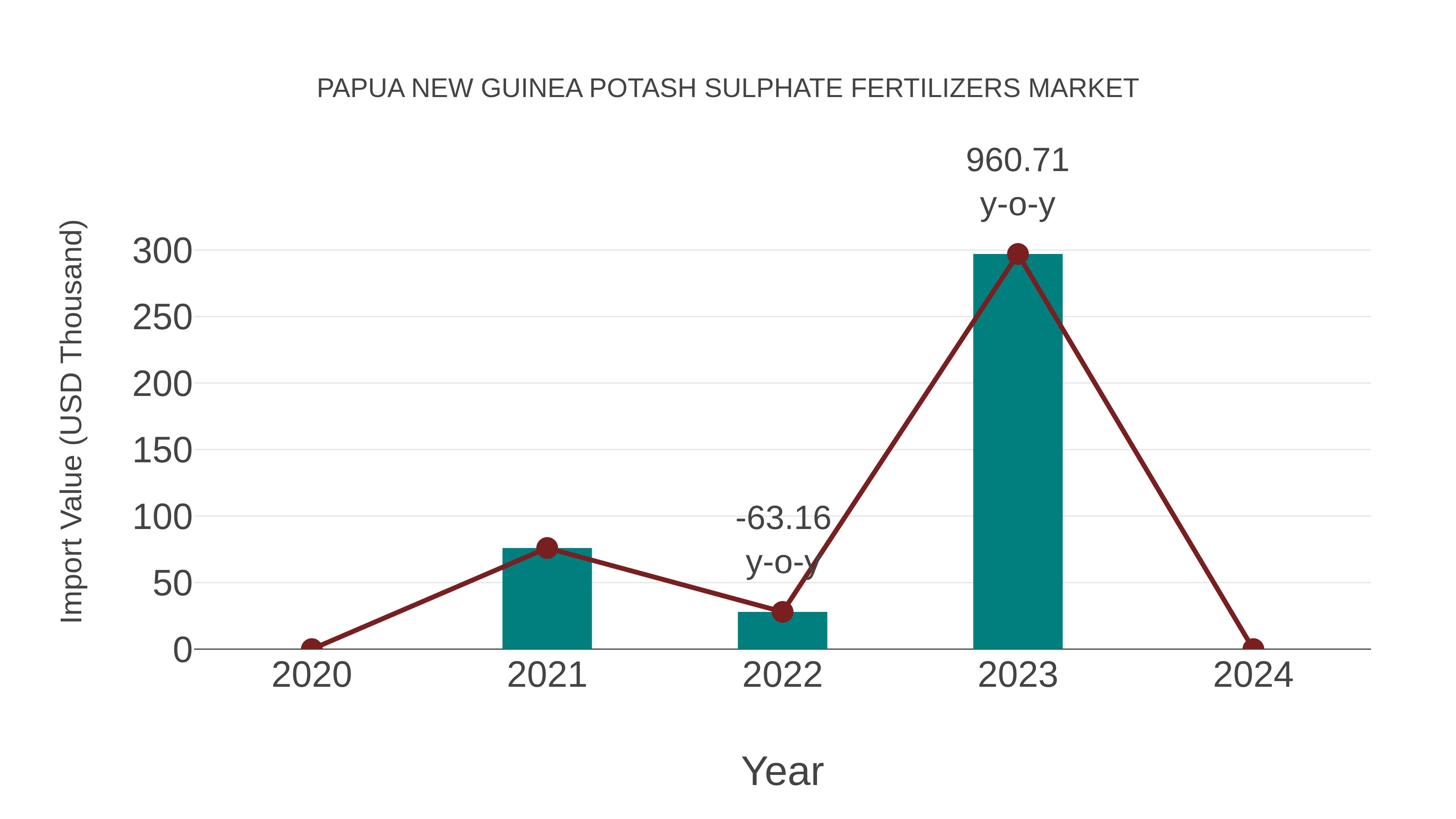  Papua New Guinea Potash Sulphate Fertilizers Market: Import Trend Analysis