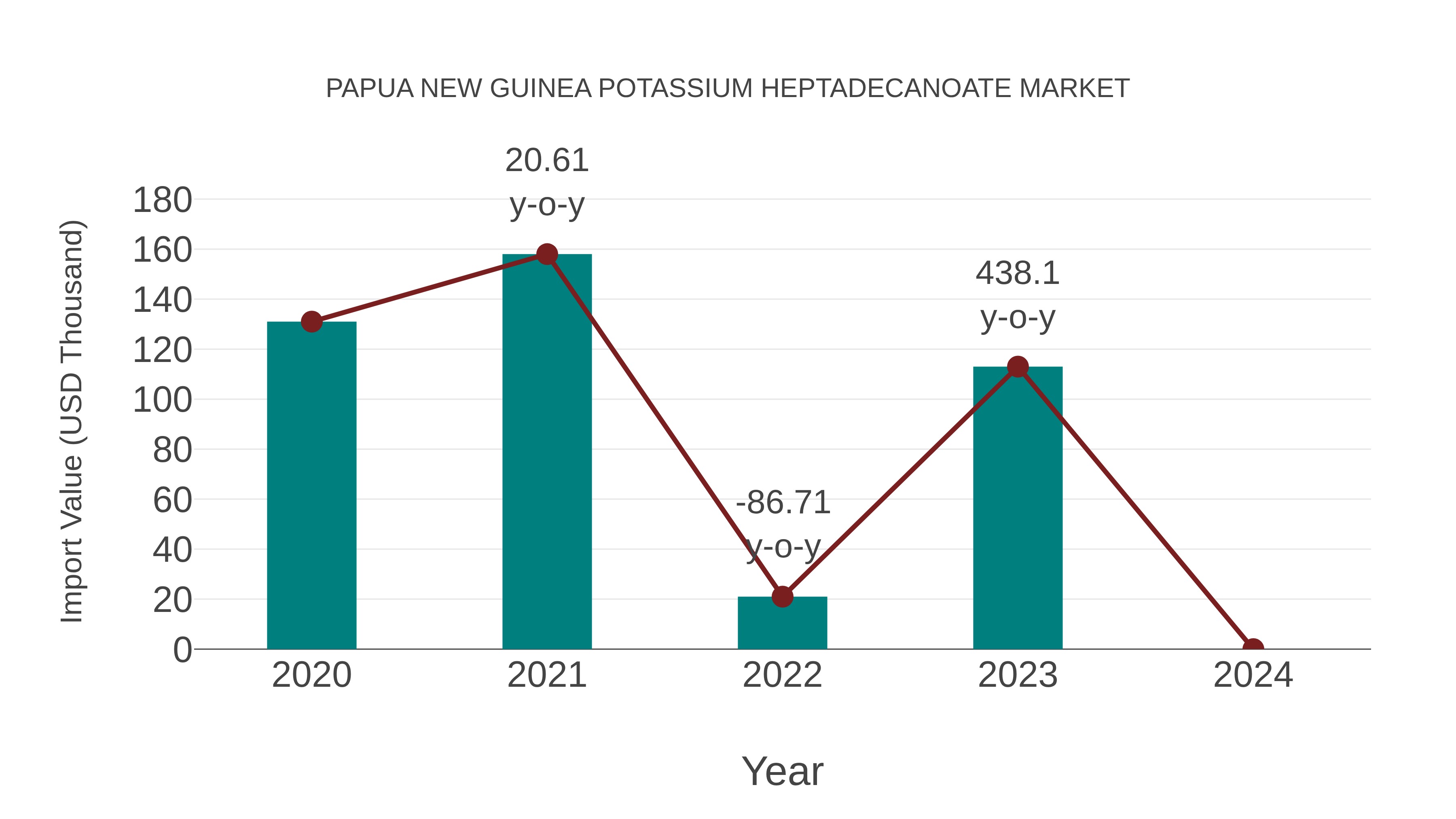  Papua New Guinea Potassium Heptadecanoate Market: Import Trend Analysis