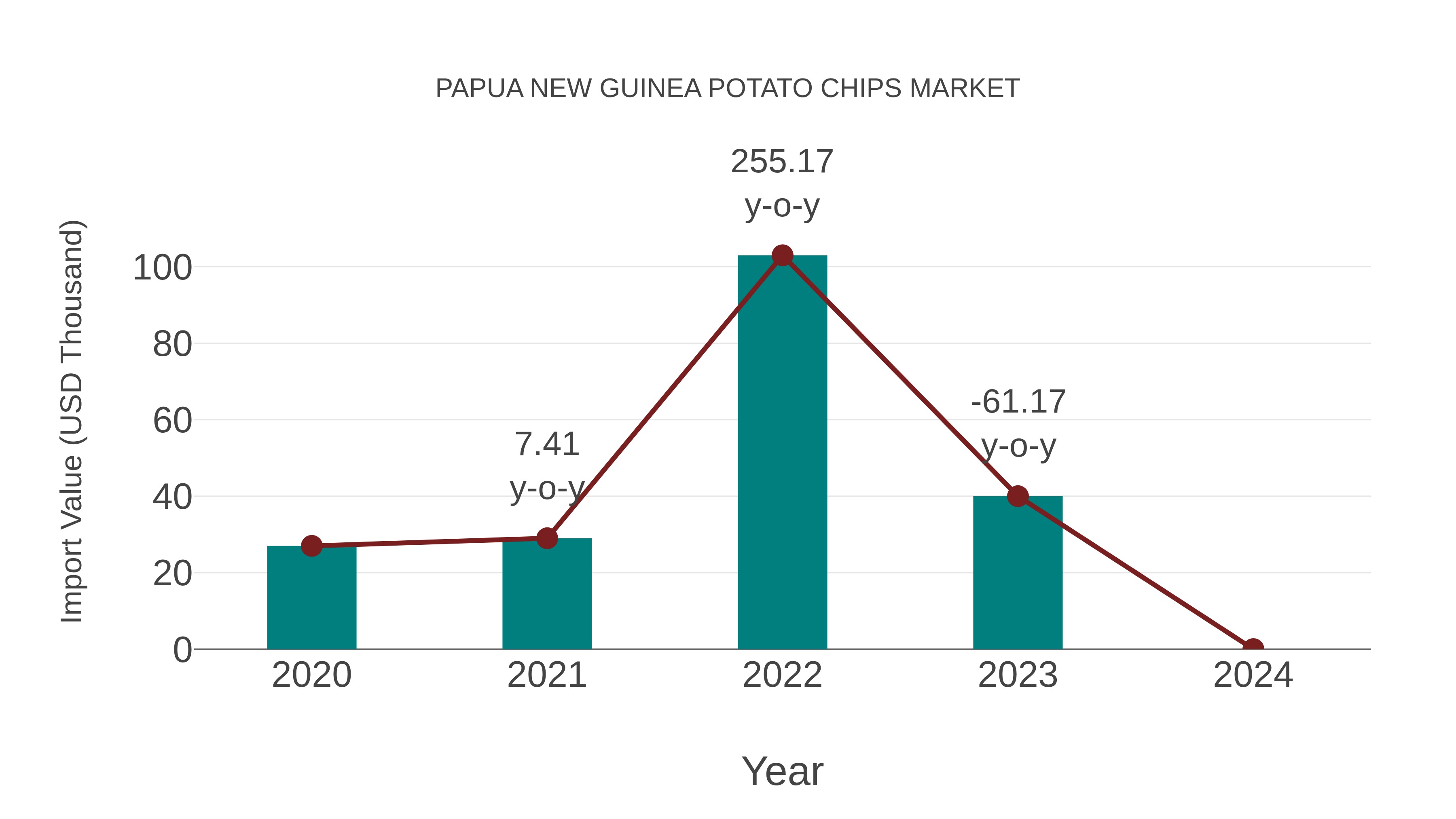 Papua New Guinea Potato Chips Market: Import Trend Analysis