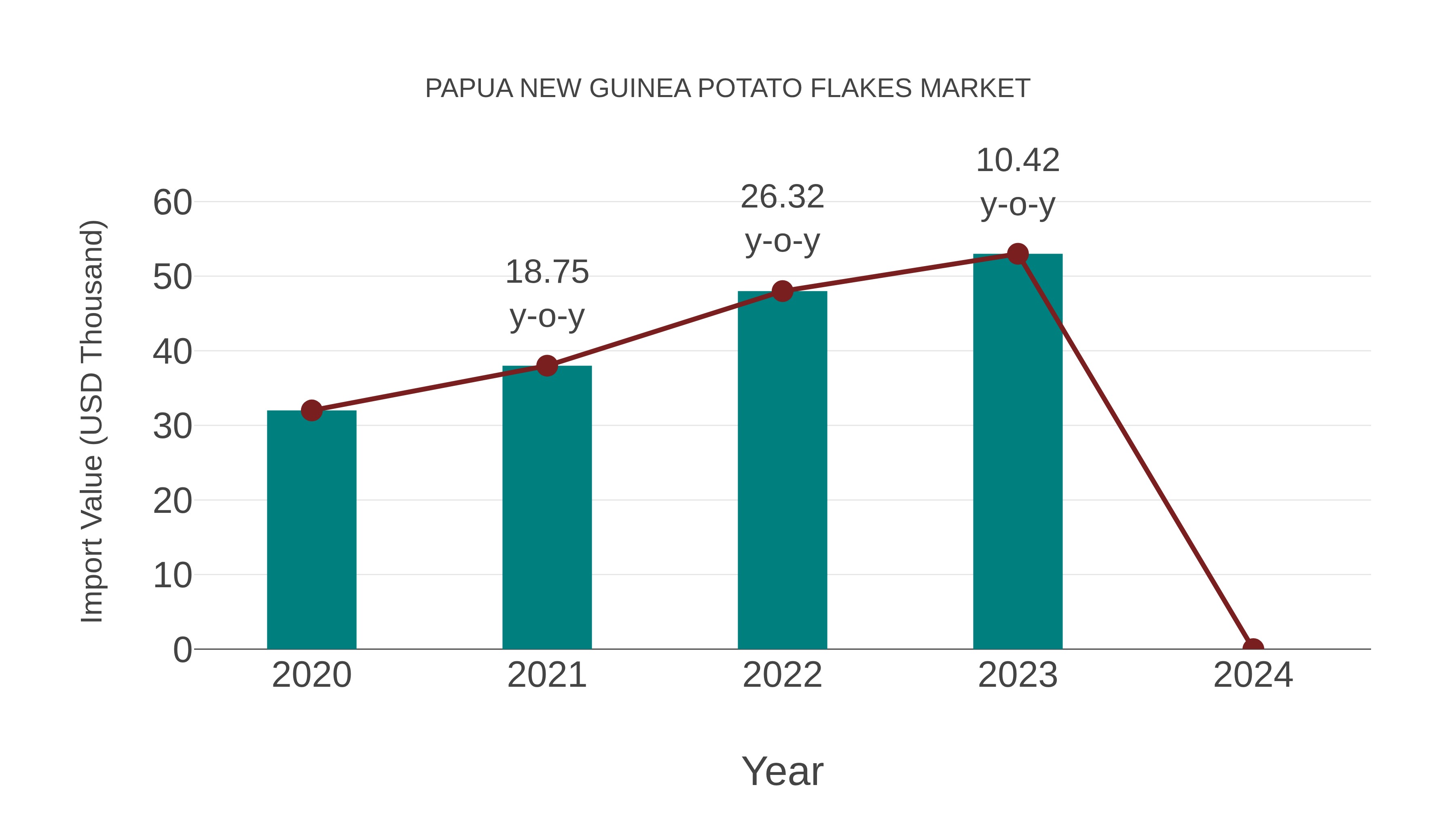  Papua New Guinea Potato Flakes Market: Import Trend Analysis