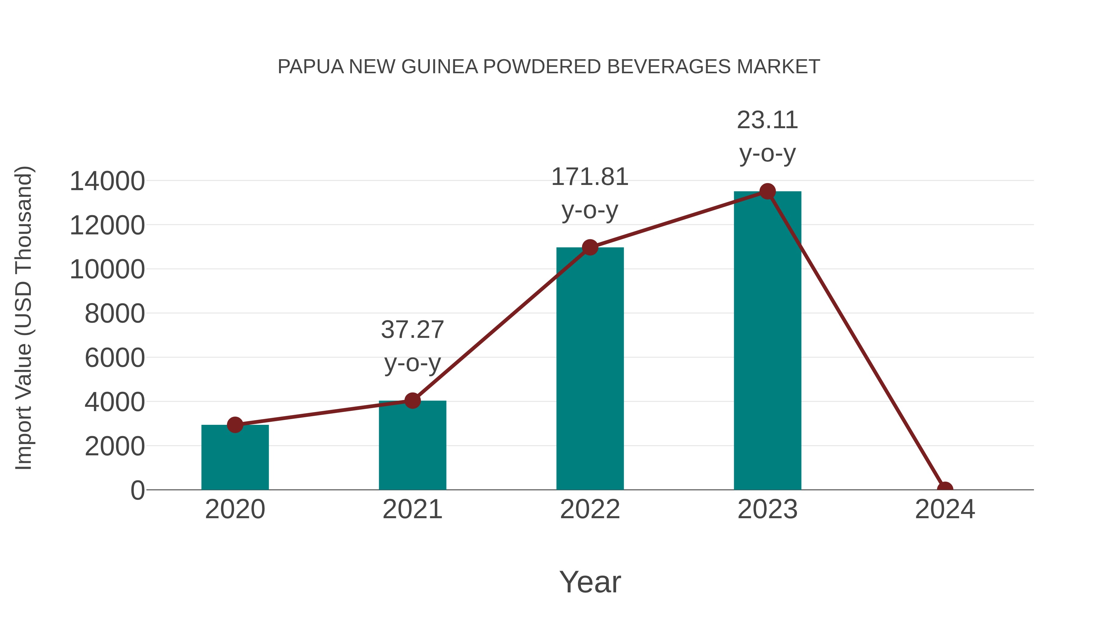  Papua New Guinea Powdered Beverages Market: Import Trend Analysis