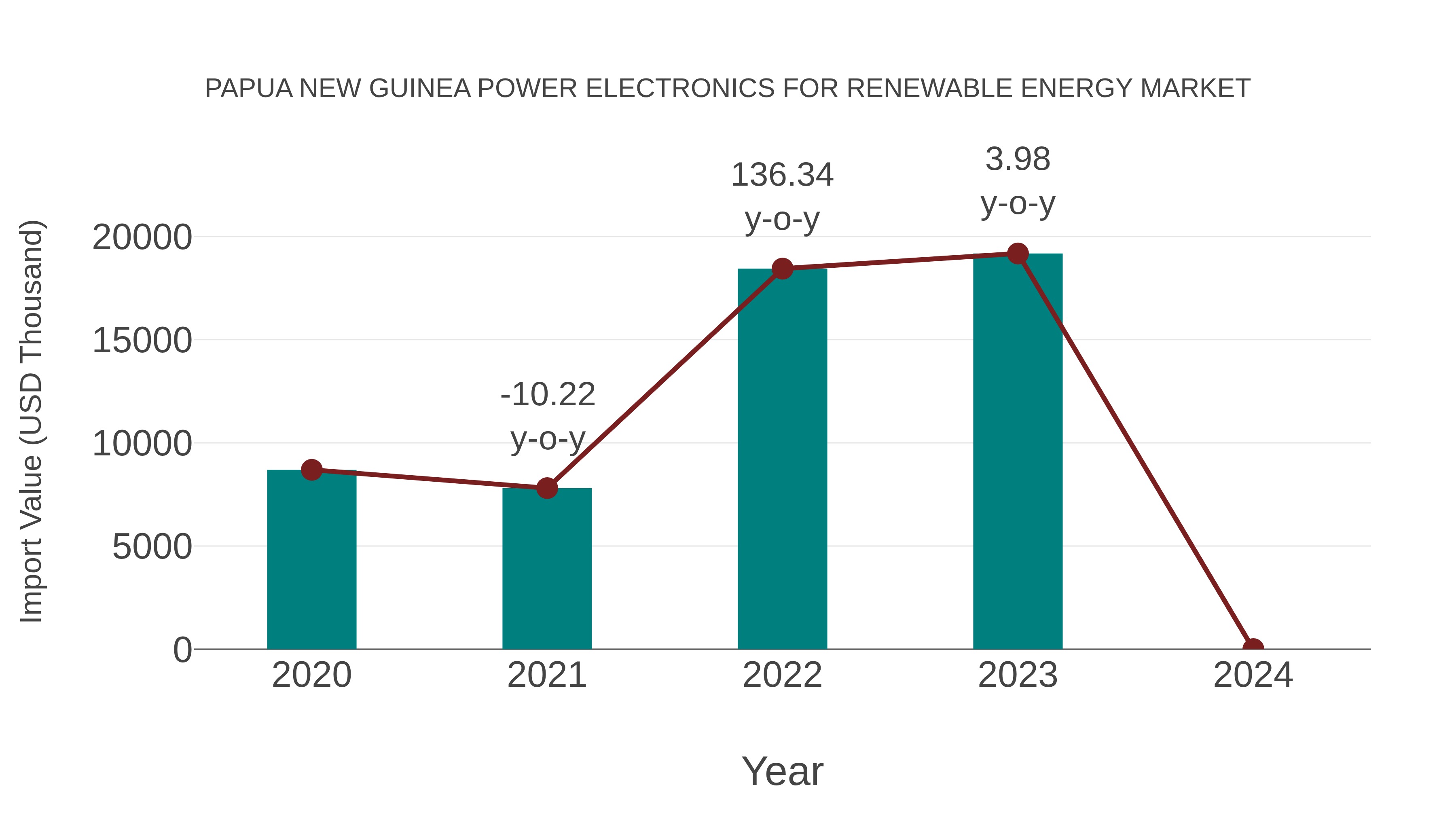  Papua New Guinea Power Electronics for Renewable Energy Market: Import Trend Analysis