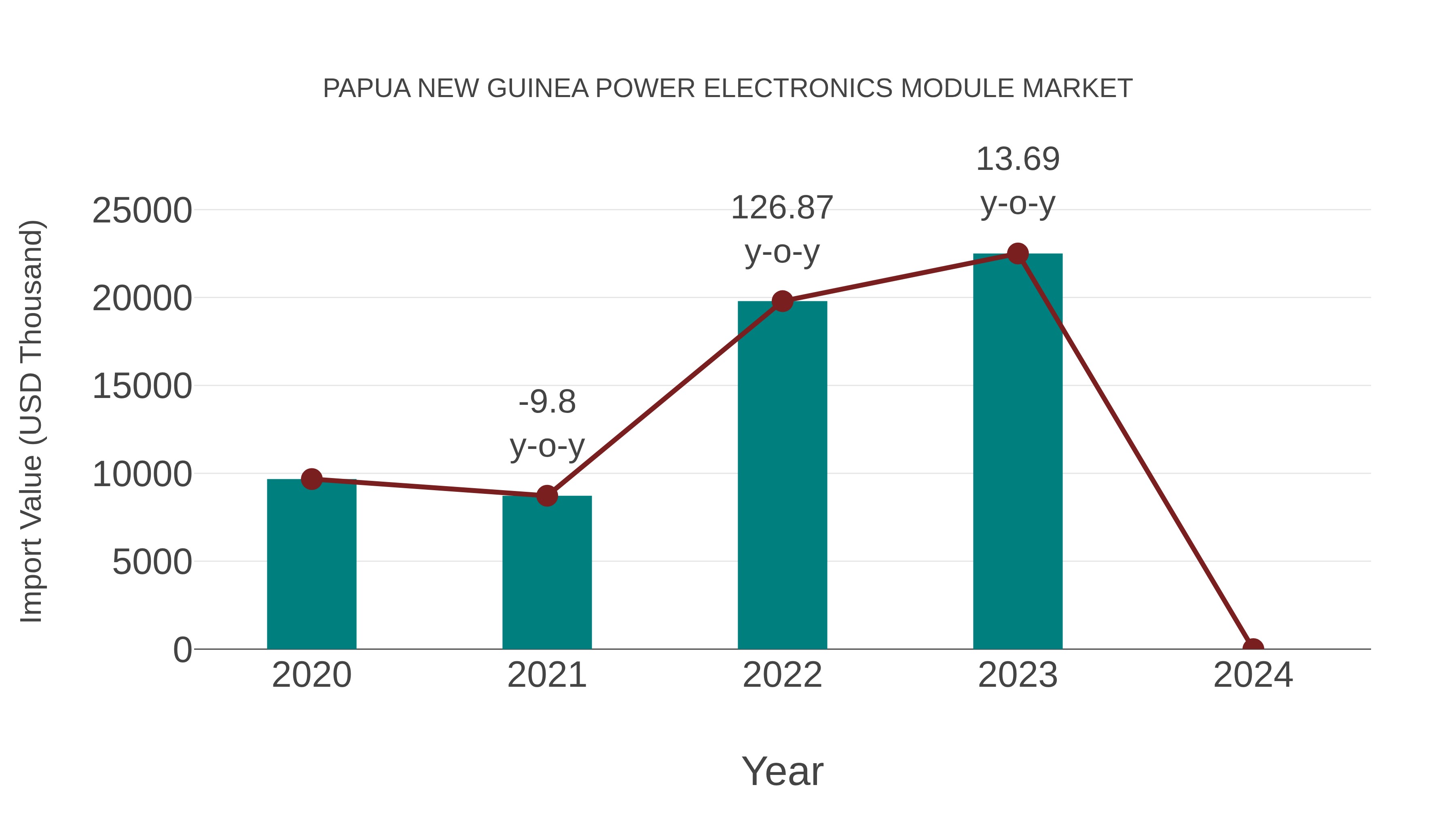  Papua New Guinea Power Electronics Module Market: Import Trend Analysis