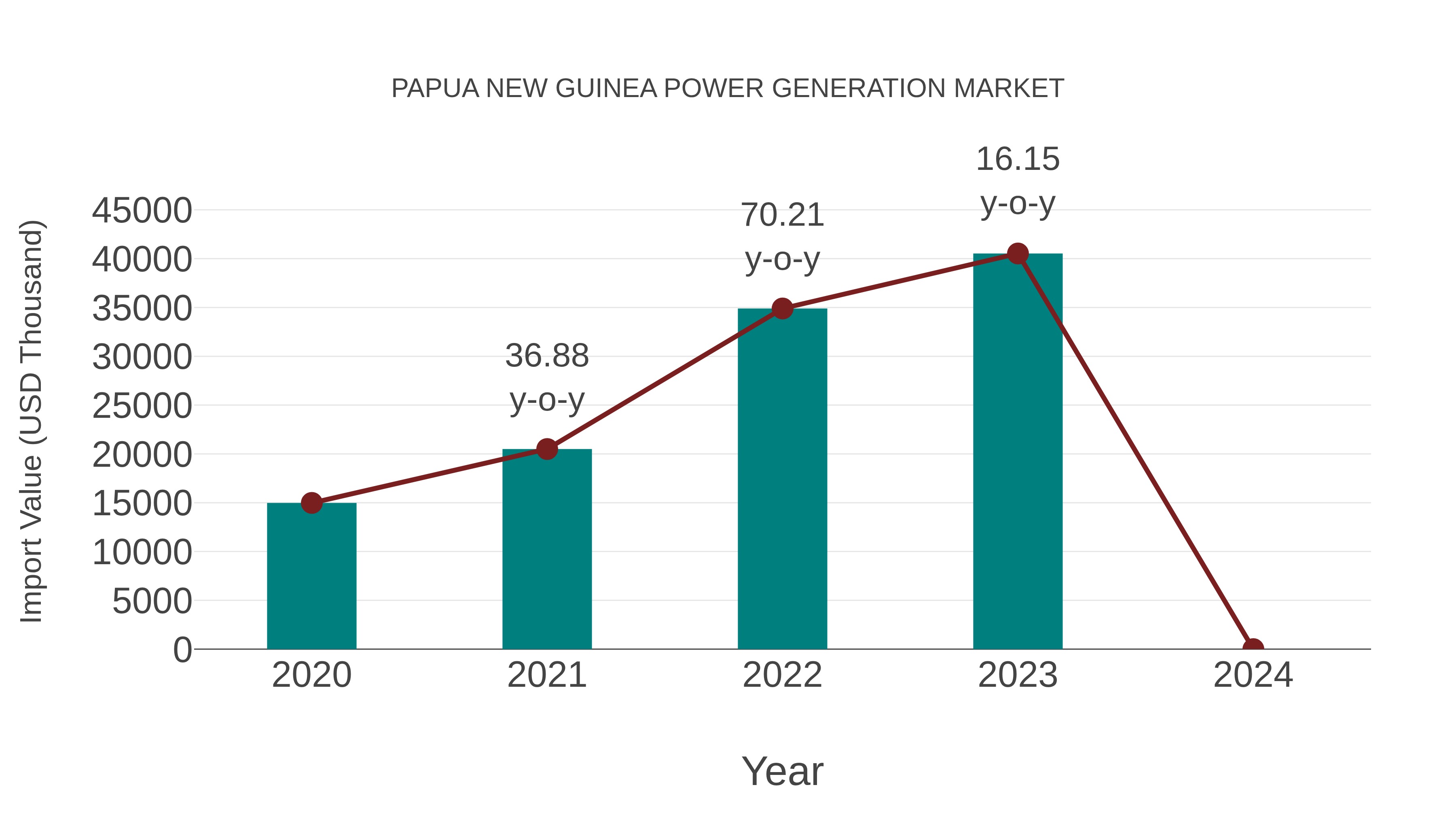  Papua New Guinea Power Generation Market: Import Trend Analysis