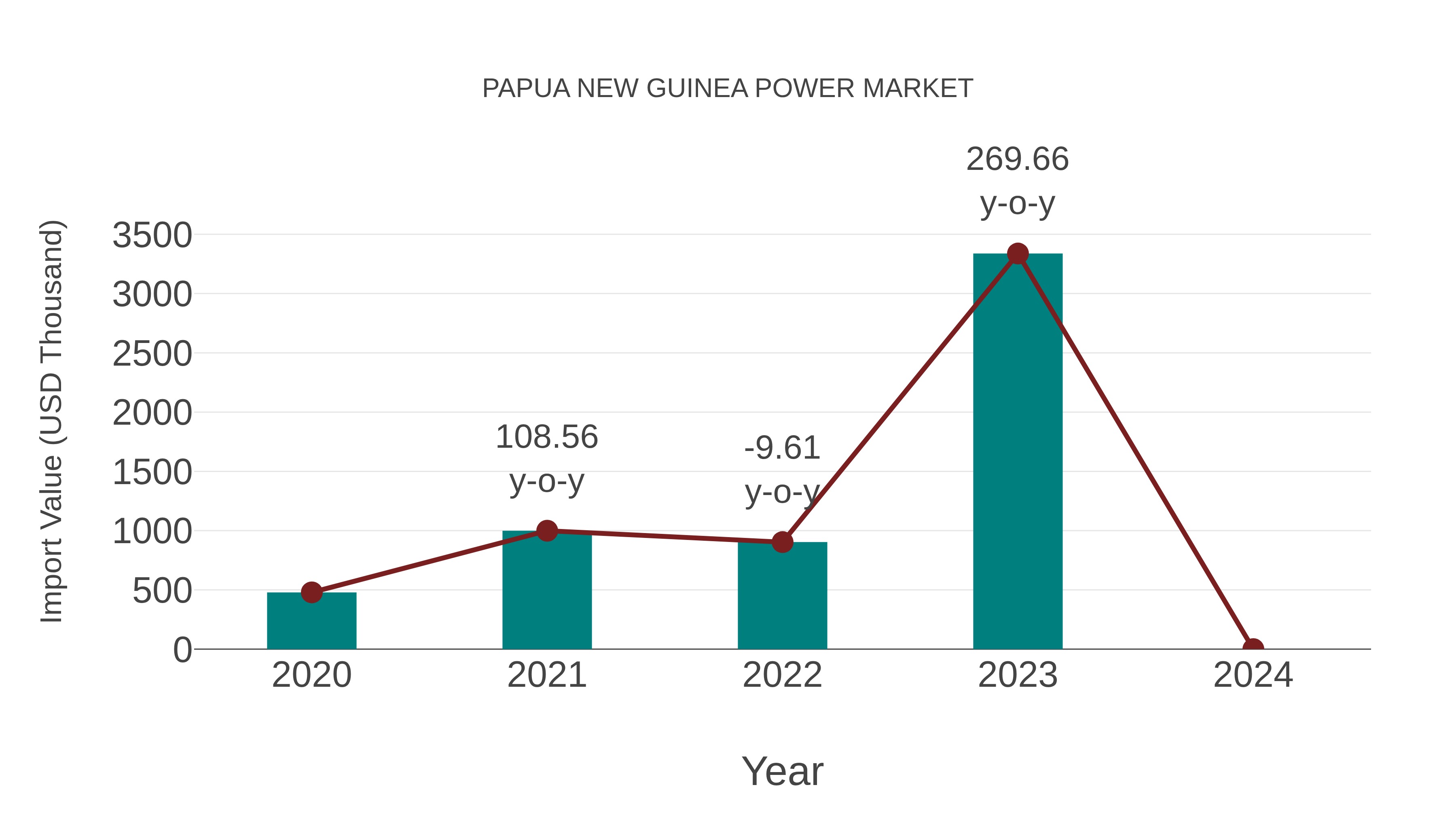  Papua New Guinea Power Market: Import Trend Analysis