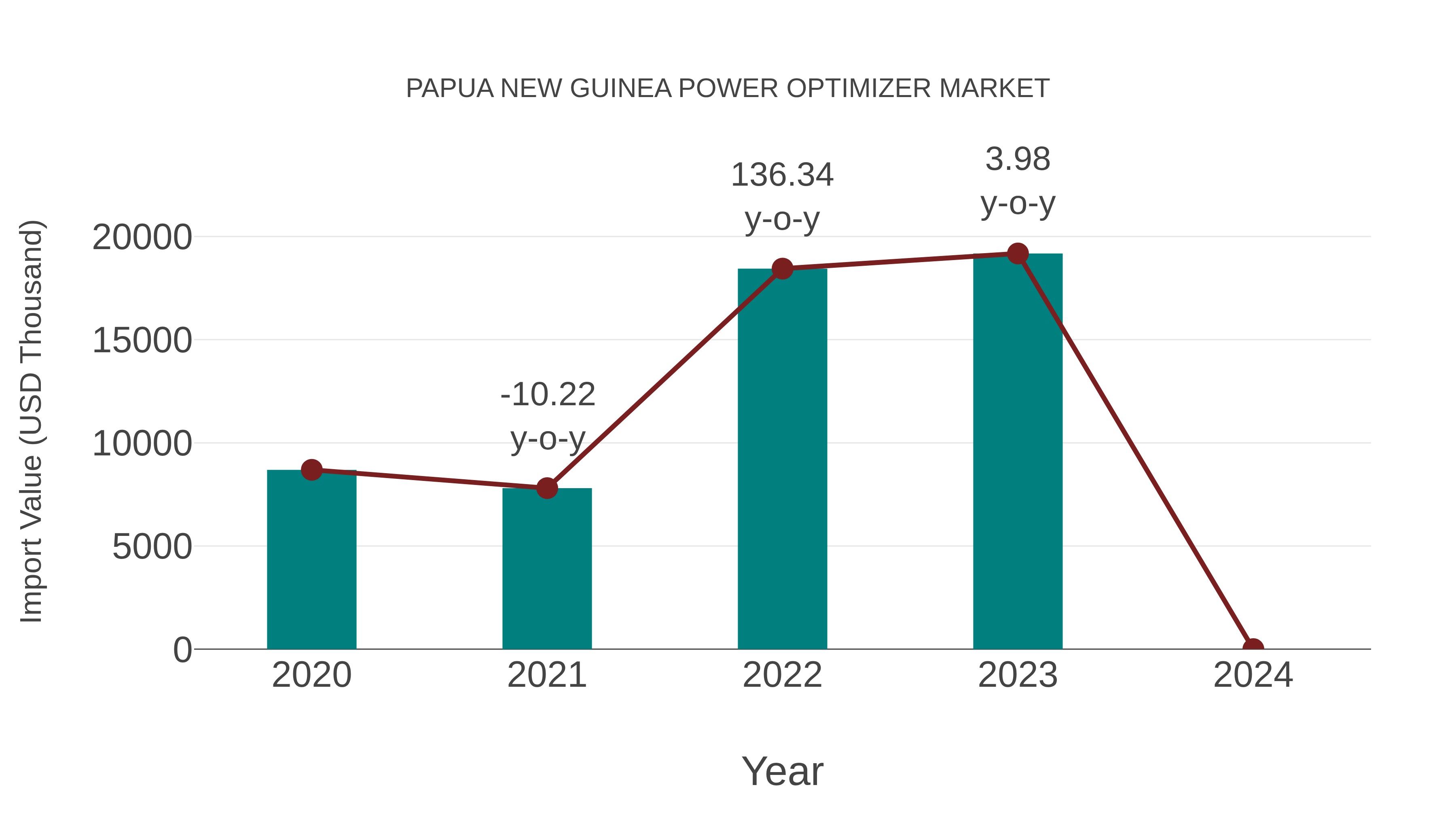  Papua New Guinea Power Optimizer Market: Import Trend Analysis