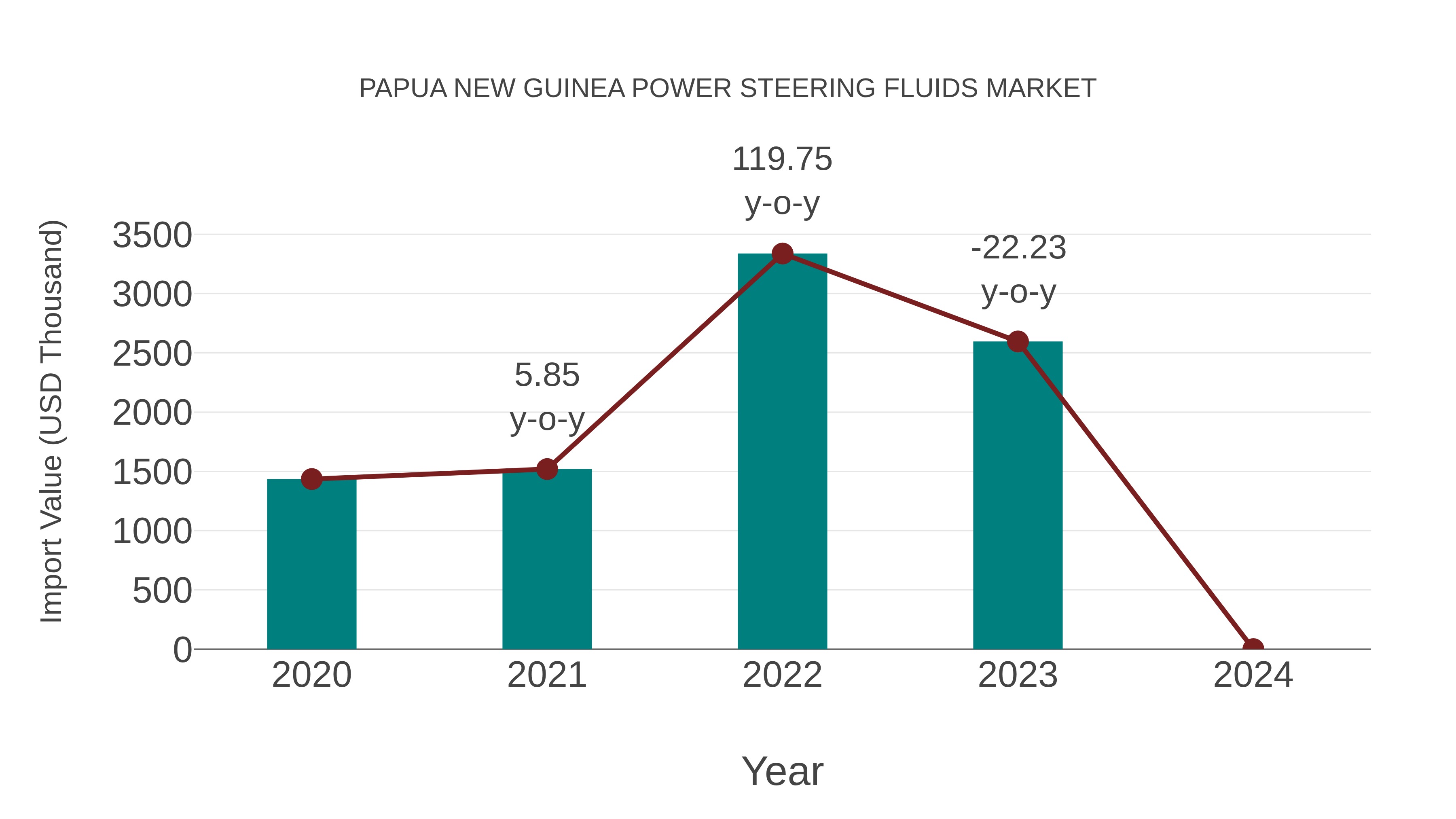  Papua New Guinea Power Steering Fluids Market: Import Trend Analysis