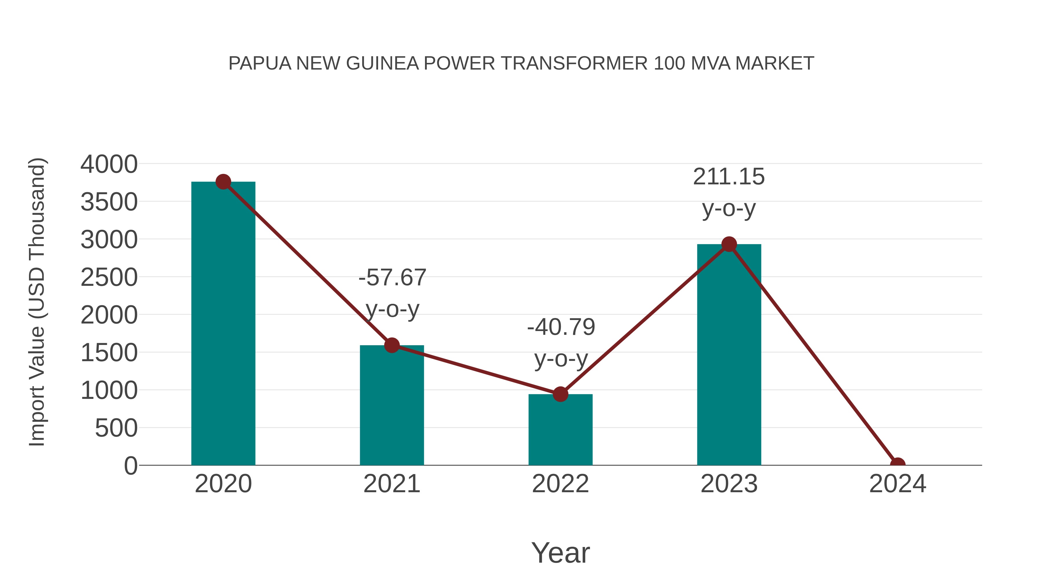 Papua New Guinea Power Transformer 100 Mva Market: Import Trend Analysis