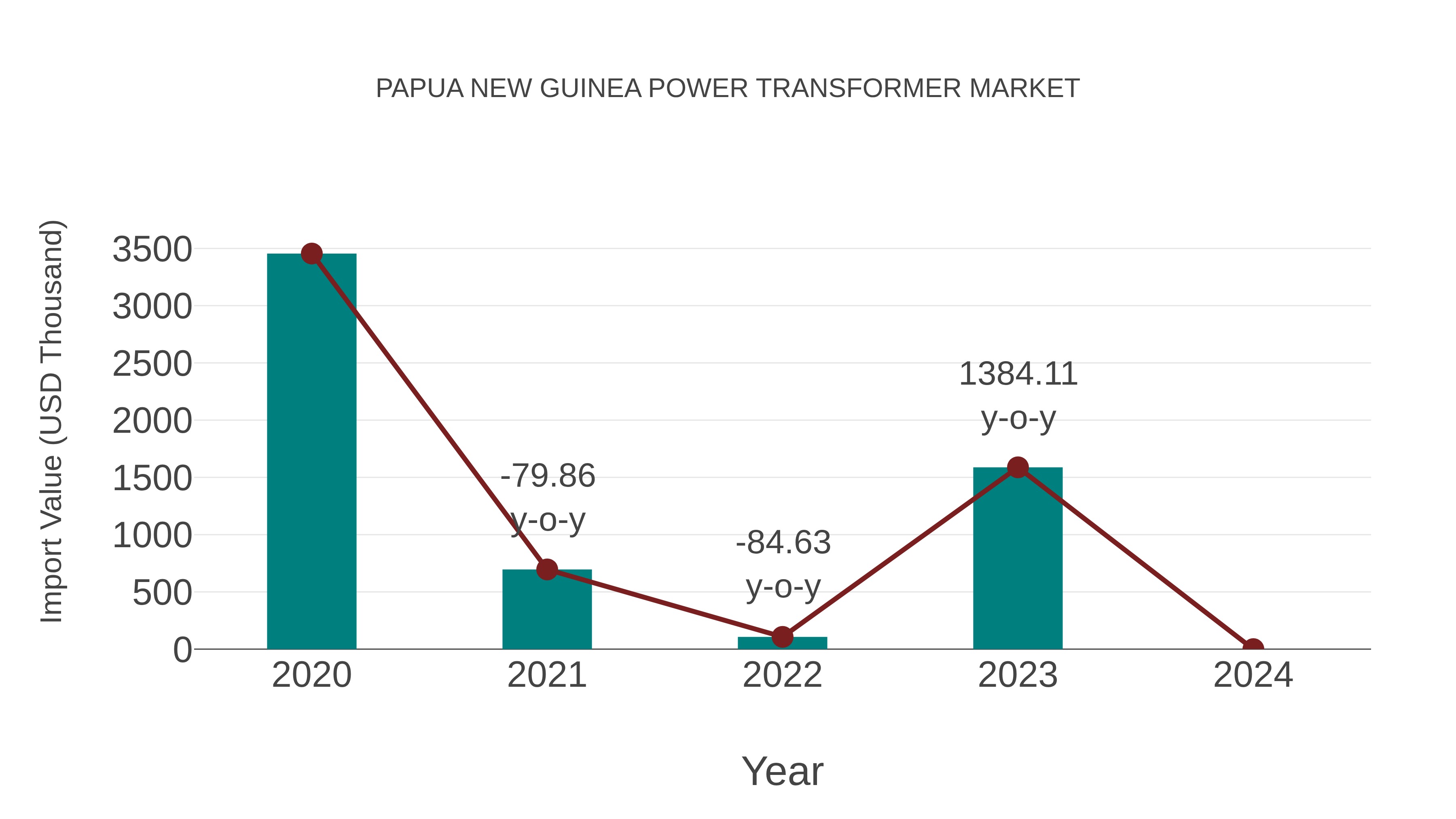  Papua New Guinea Power Transformer Market: Import Trend Analysis