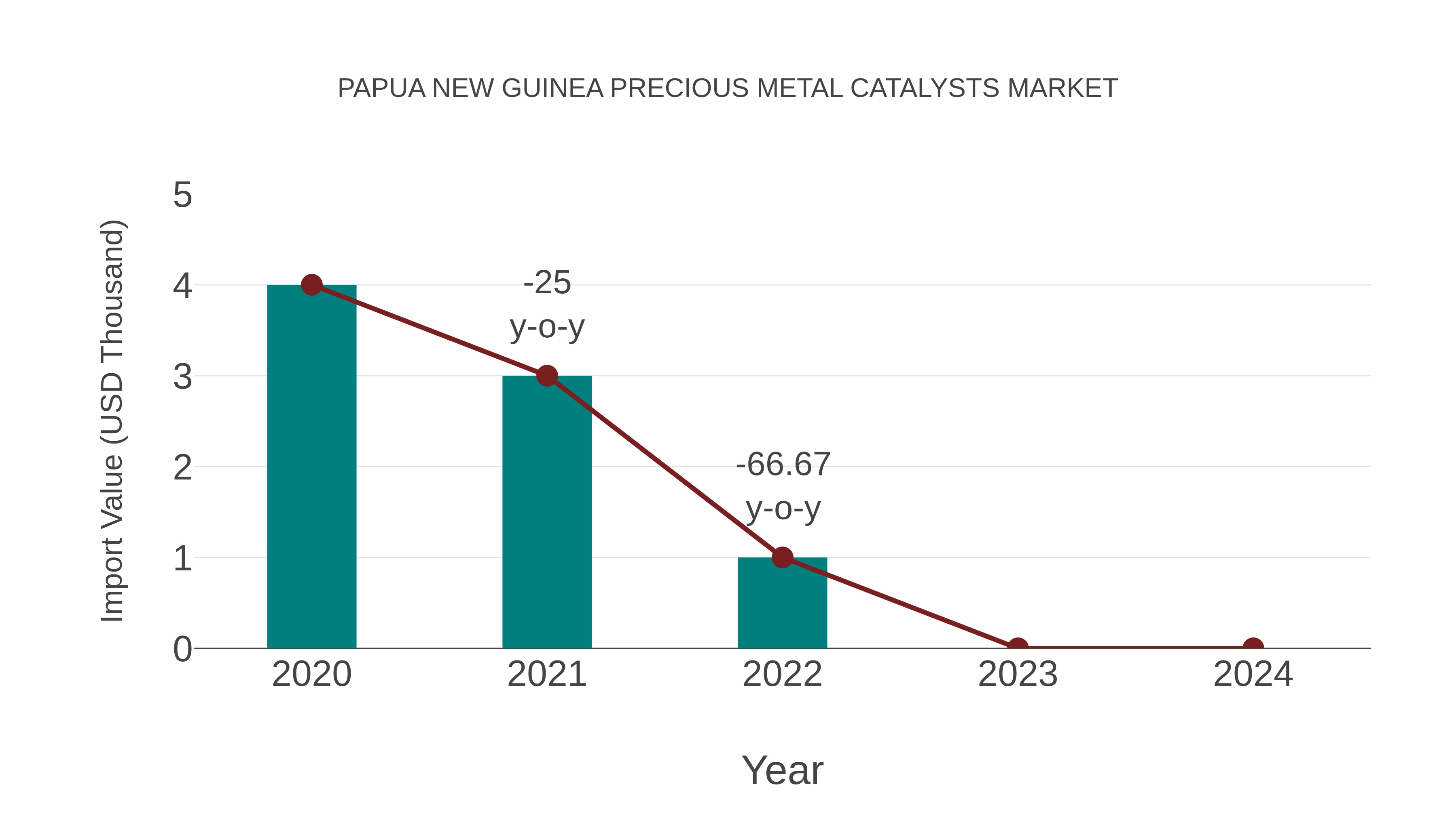 Papua New Guinea Precious Metal Catalysts Market: Import Trend Analysis