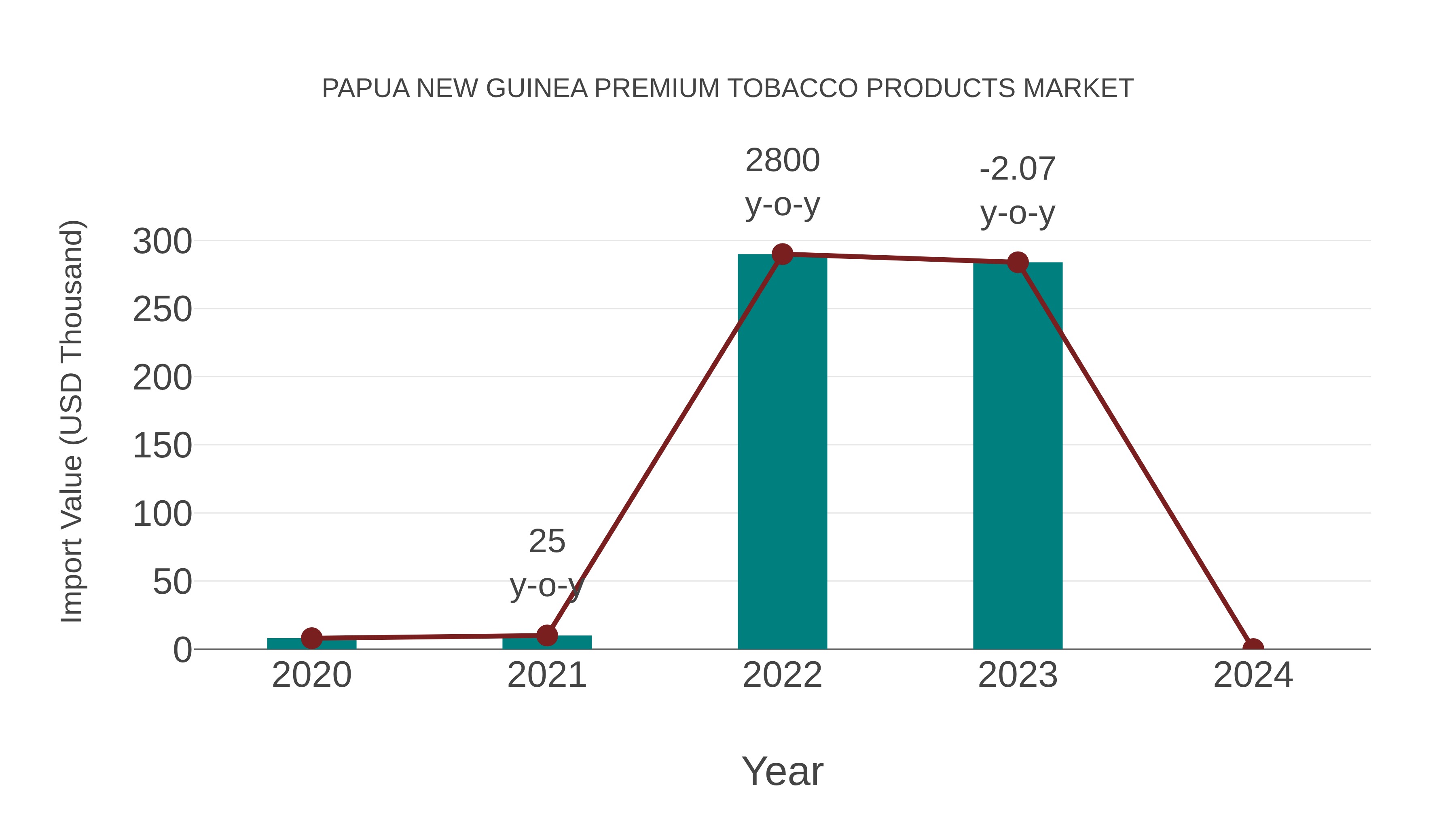 Papua New Guinea Premium Tobacco Products Market: Import Trend Analysis