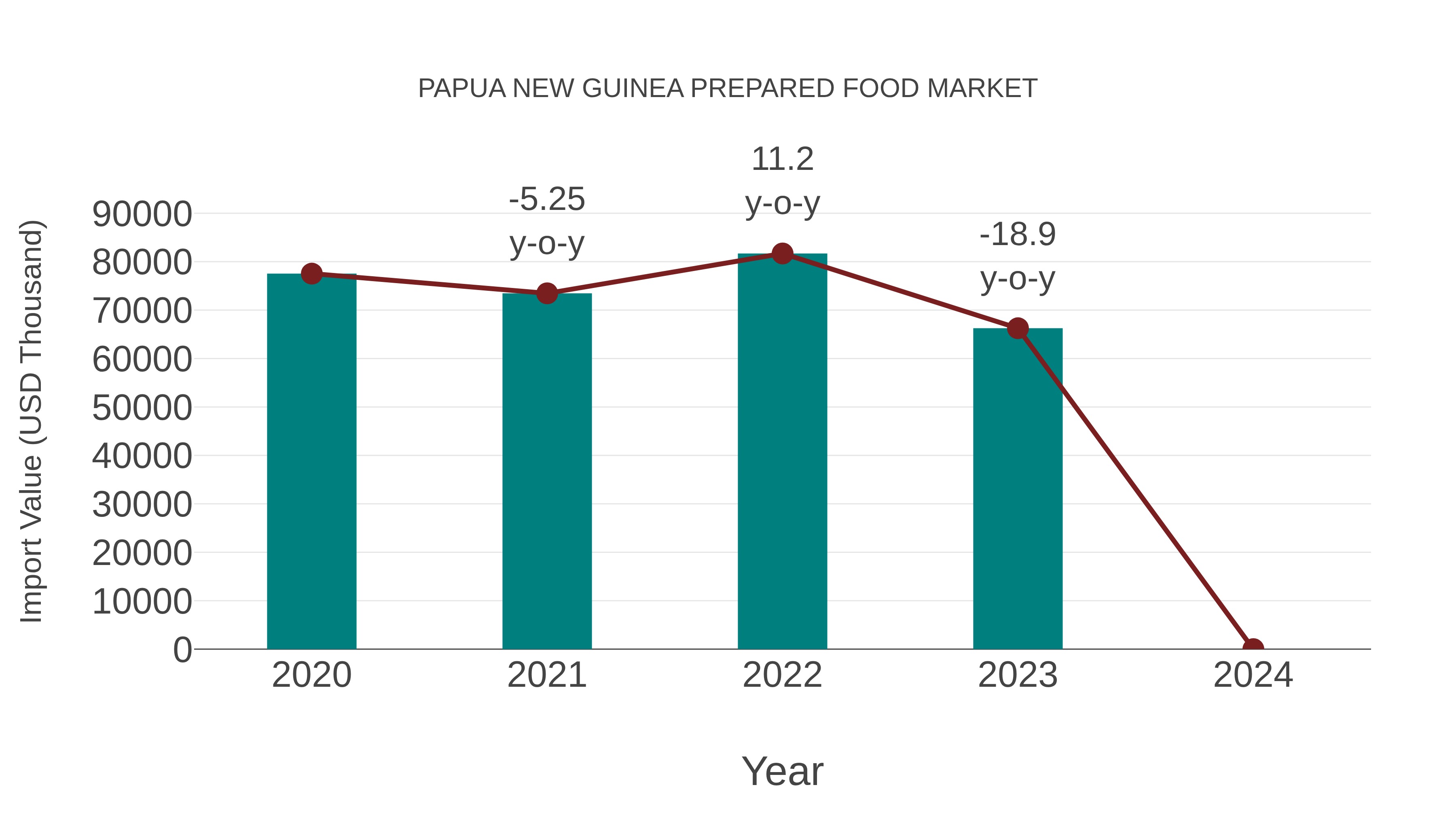 Papua New Guinea Prepared Food Market: Import Trend Analysis