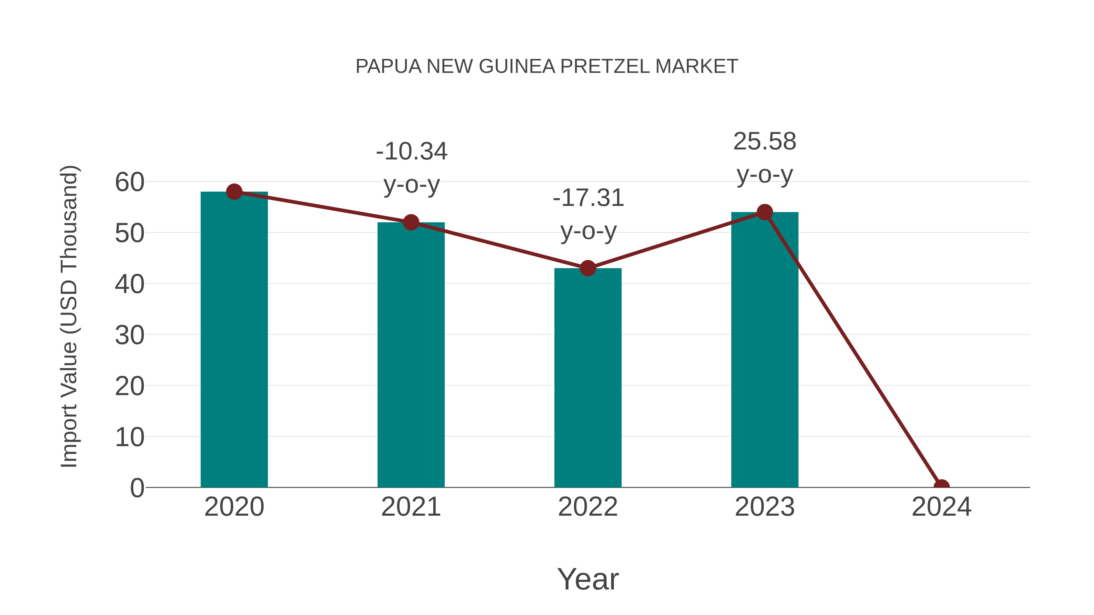  Papua New Guinea Pretzel Market: Import Trend Analysis