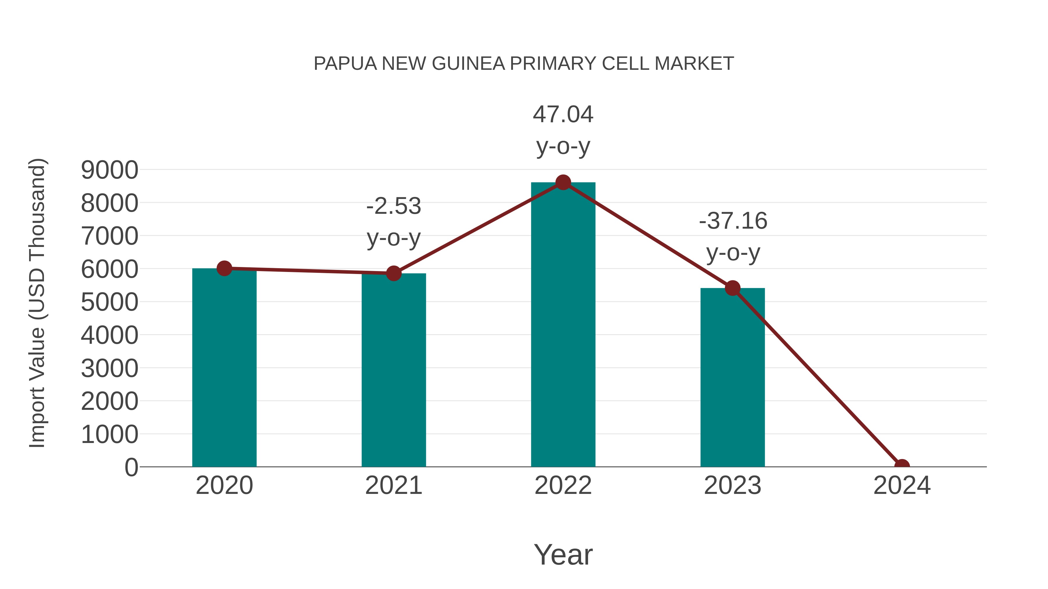 Papua New Guinea Primary Cell Market: Import Trend Analysis