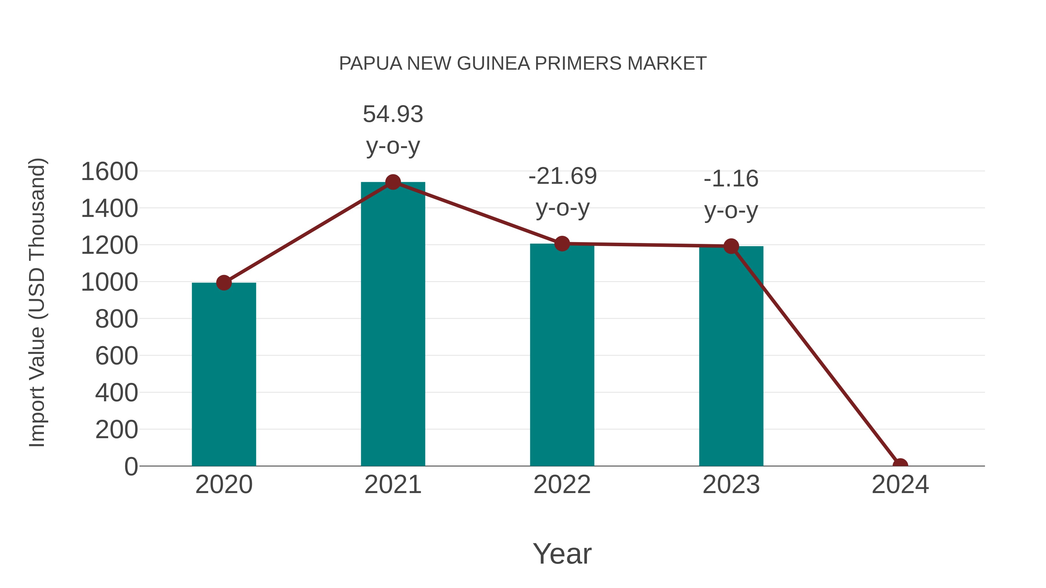  Papua New Guinea Primers Market: Import Trend Analysis