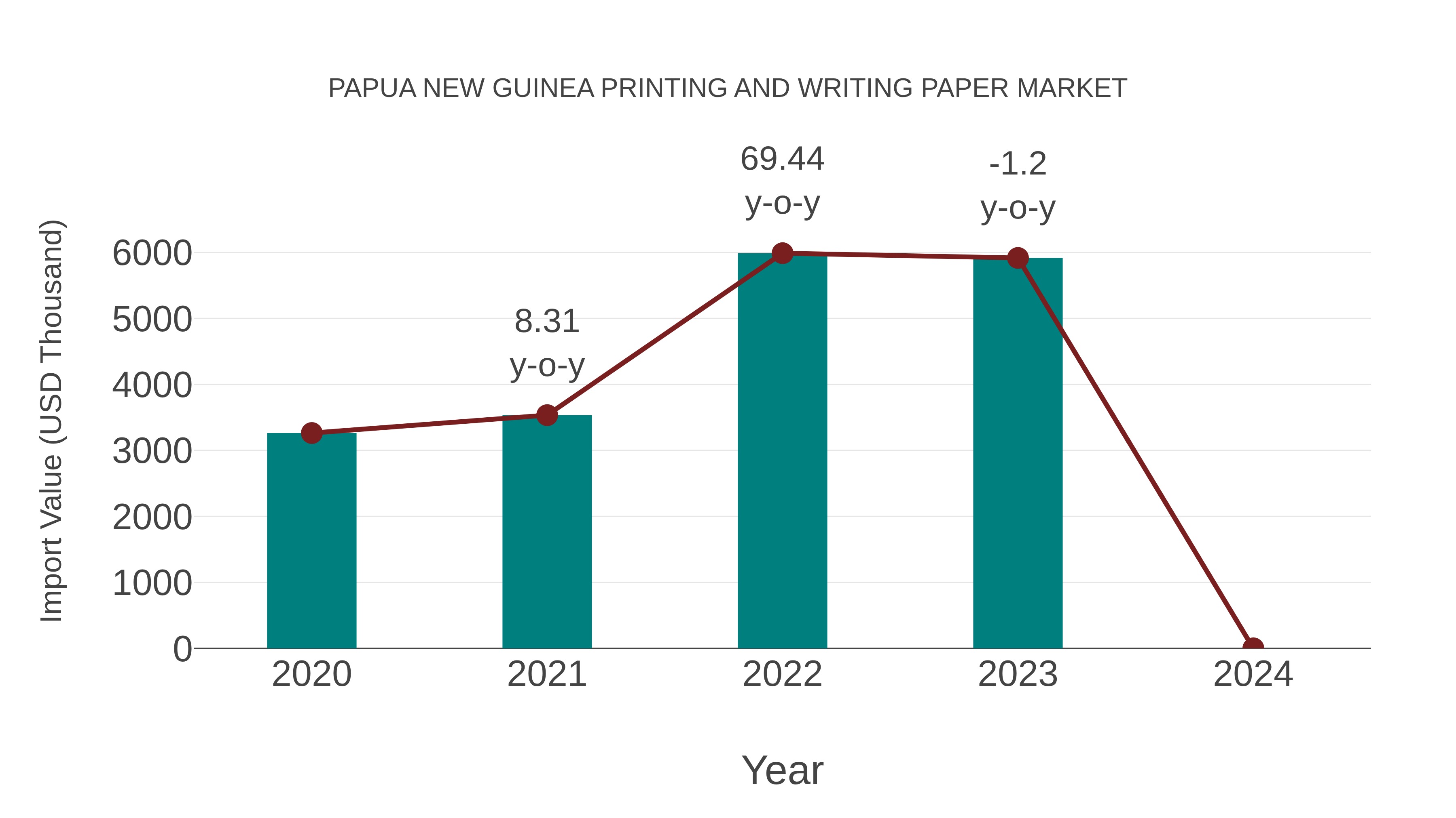 Papua New Guinea Printing and Writing Paper Market: Import Trend Analysis