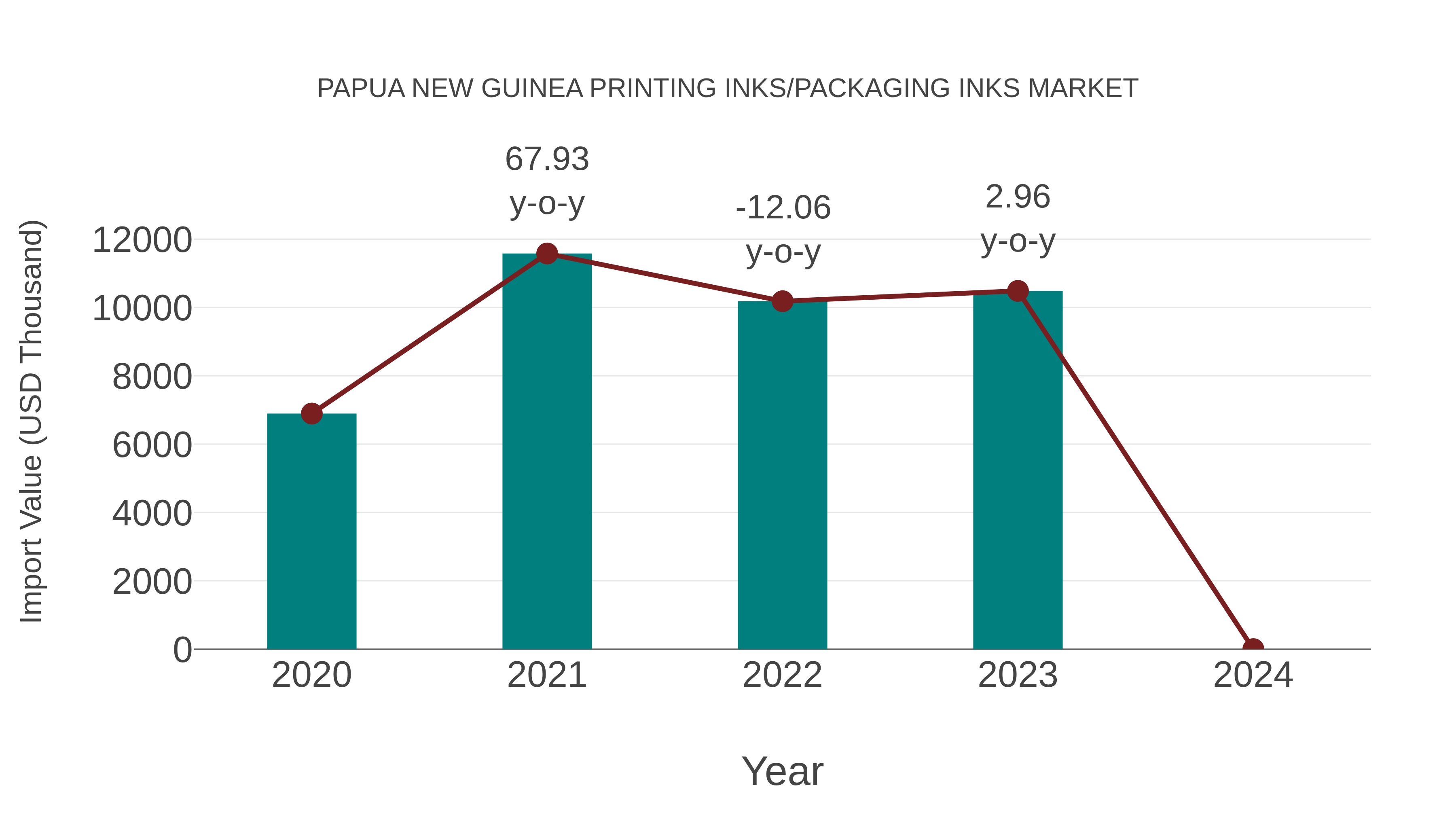  Papua New Guinea Printing Inks/packaging Inks Market: Import Trend Analysis
