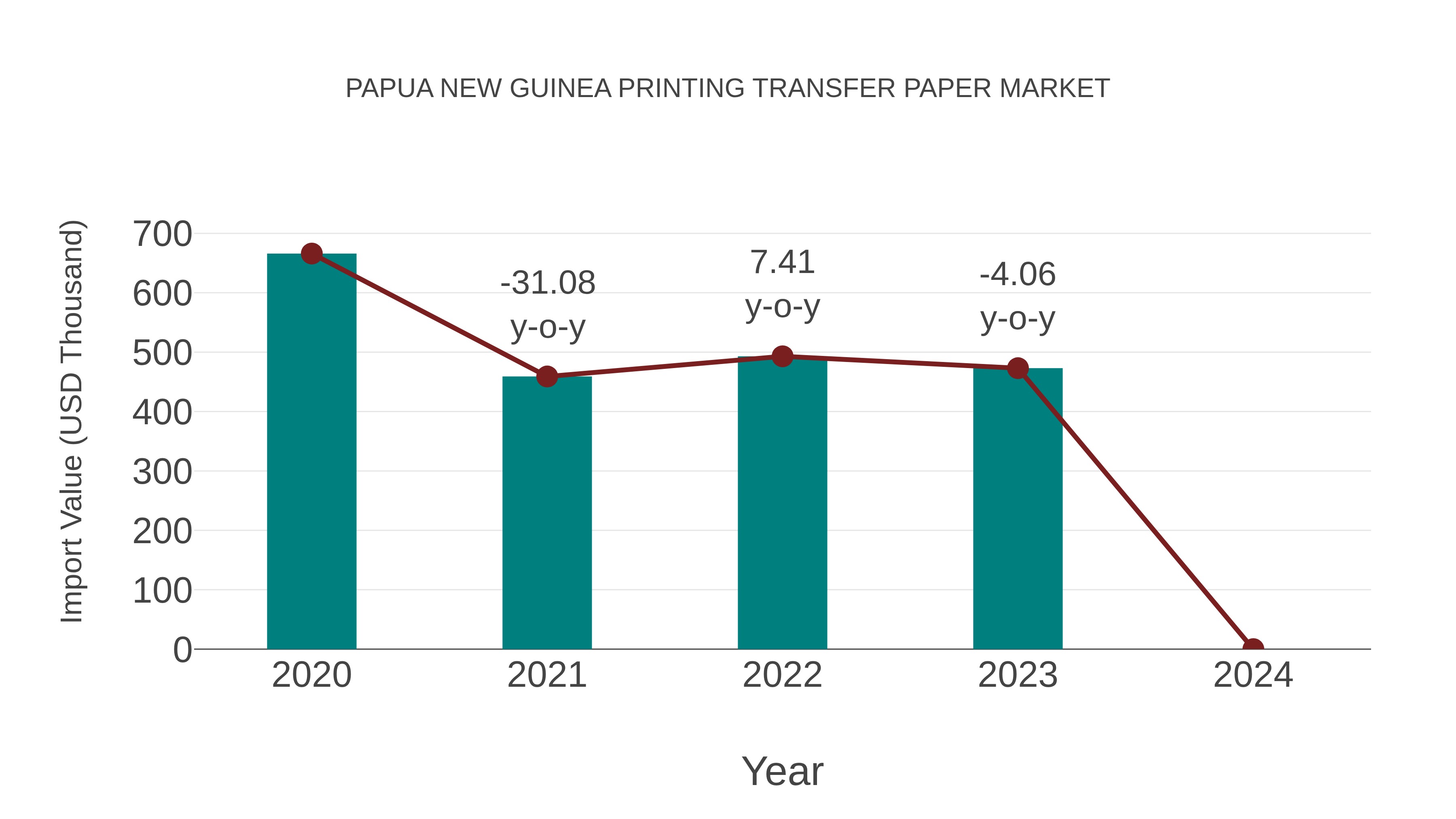 Papua New Guinea Printing Transfer Paper Market: Import Trend Analysis