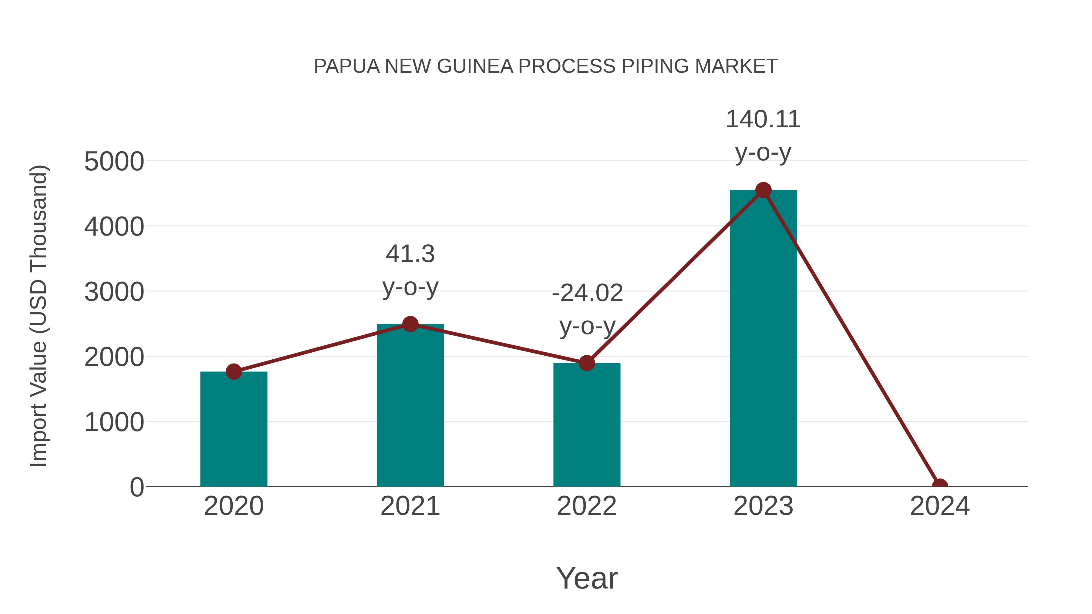  Papua New Guinea Process Piping Market: Import Trend Analysis