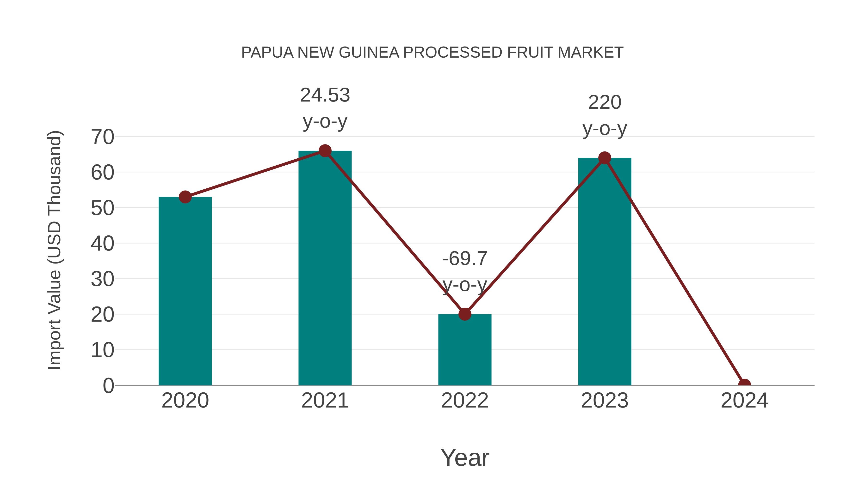 Papua New Guinea Processed Fruit Market: Import Trend Analysis