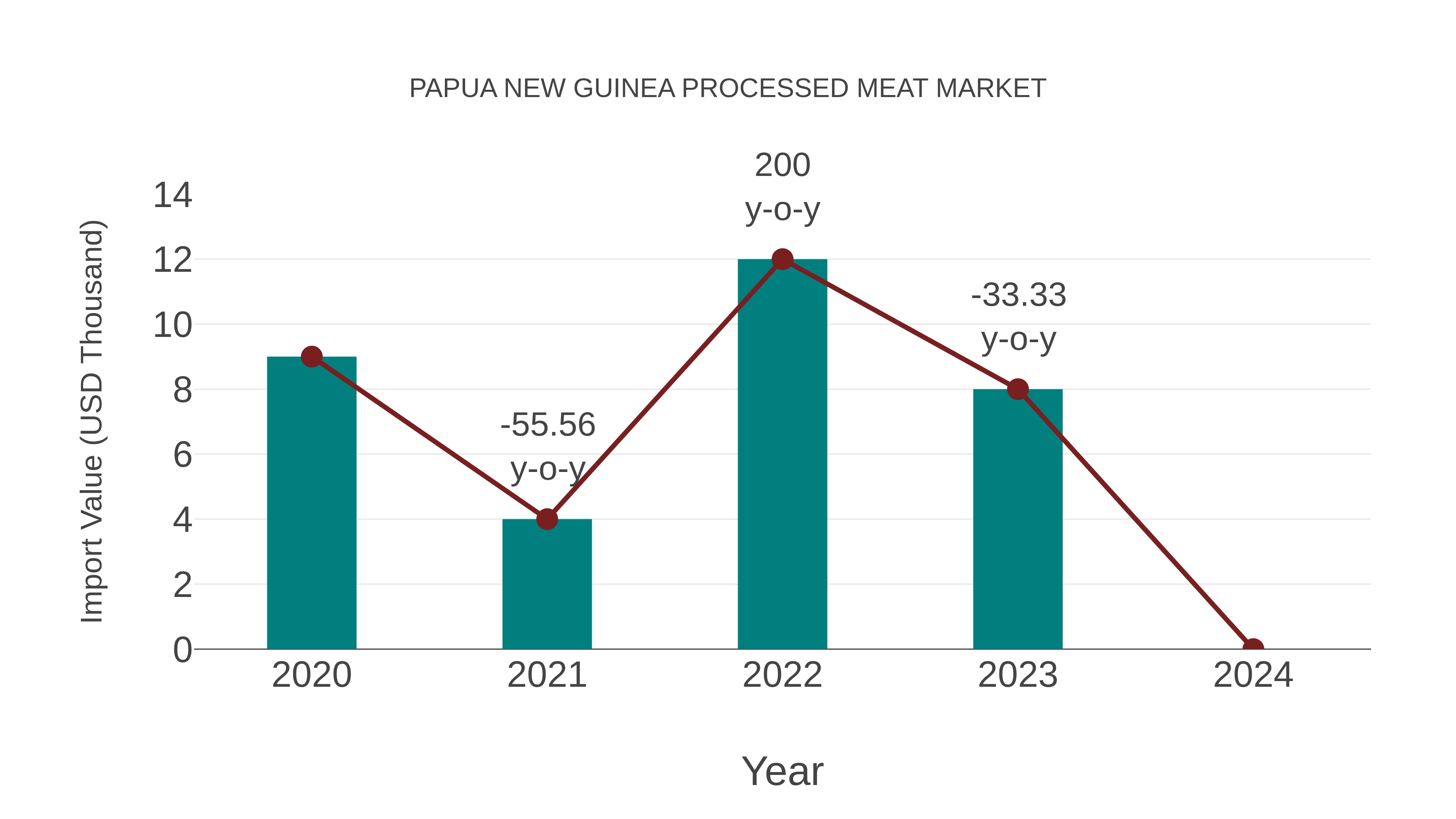 Papua New Guinea Processed Meat Market: Import Trend Analysis