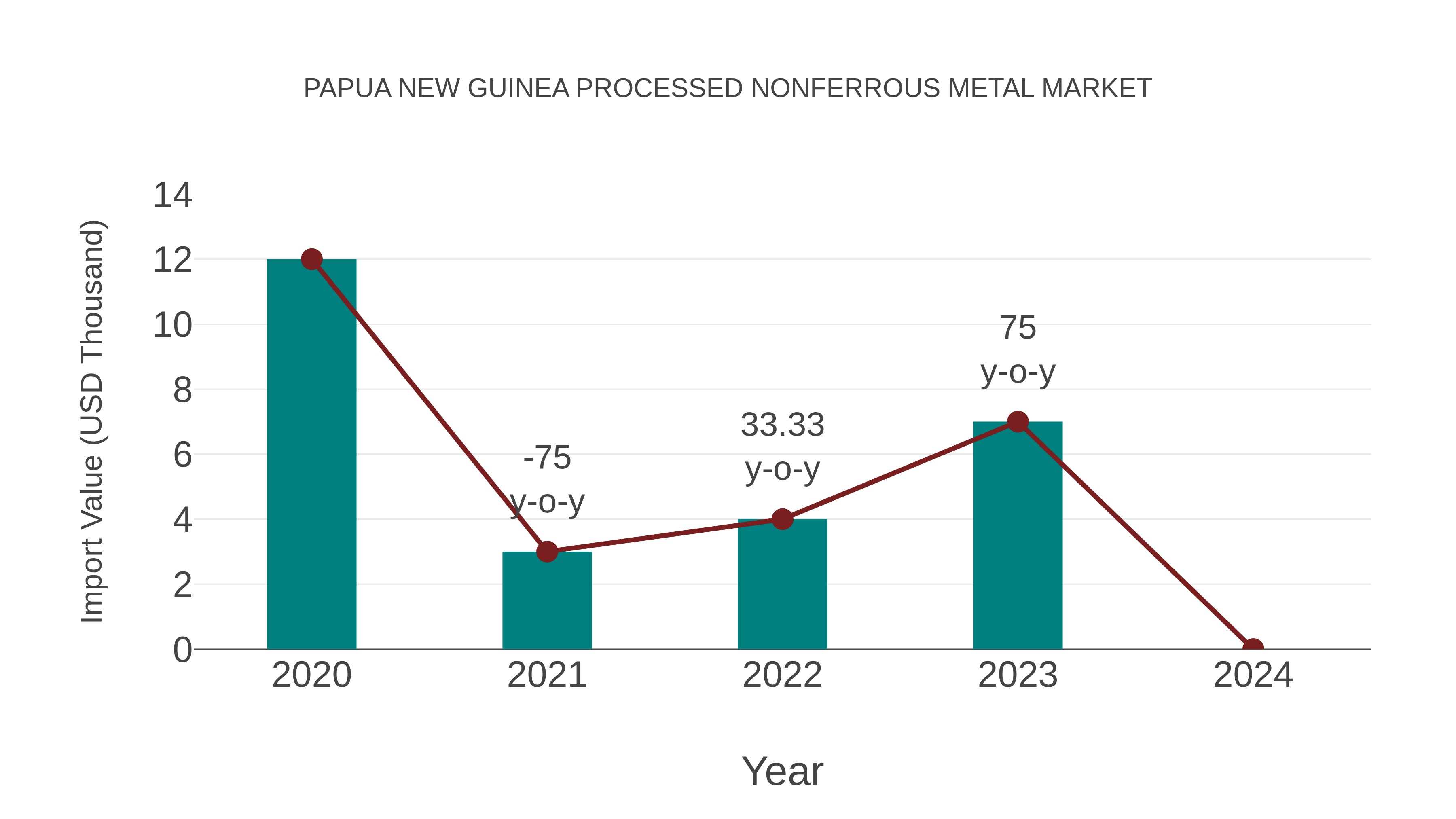  Papua New Guinea Processed Nonferrous Metal Market: Import Trend Analysis