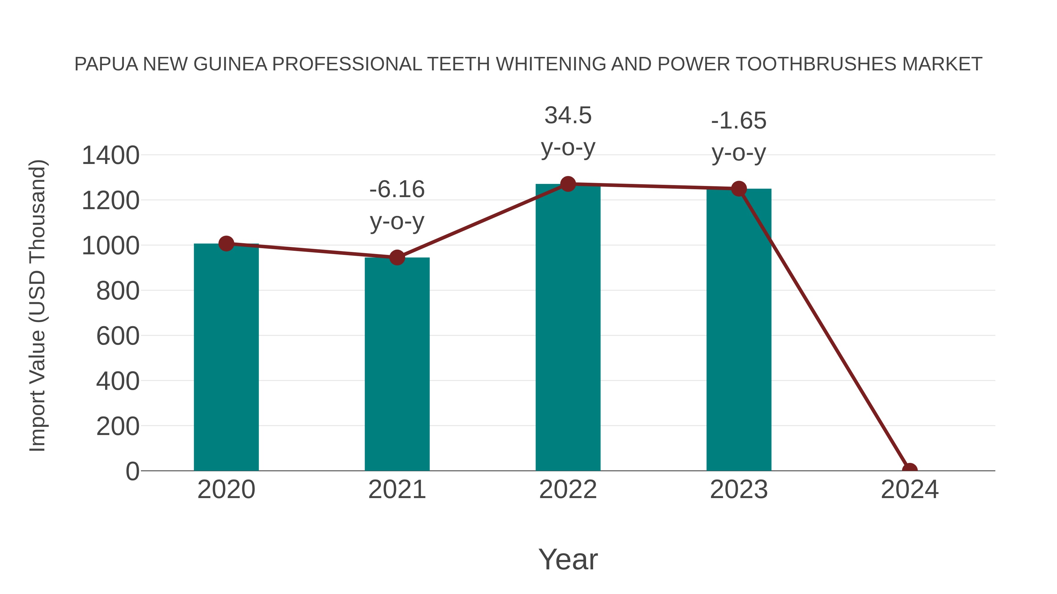  Papua New Guinea Professional Teeth Whitening and Power Toothbrushes Market: Import Trend Analysis