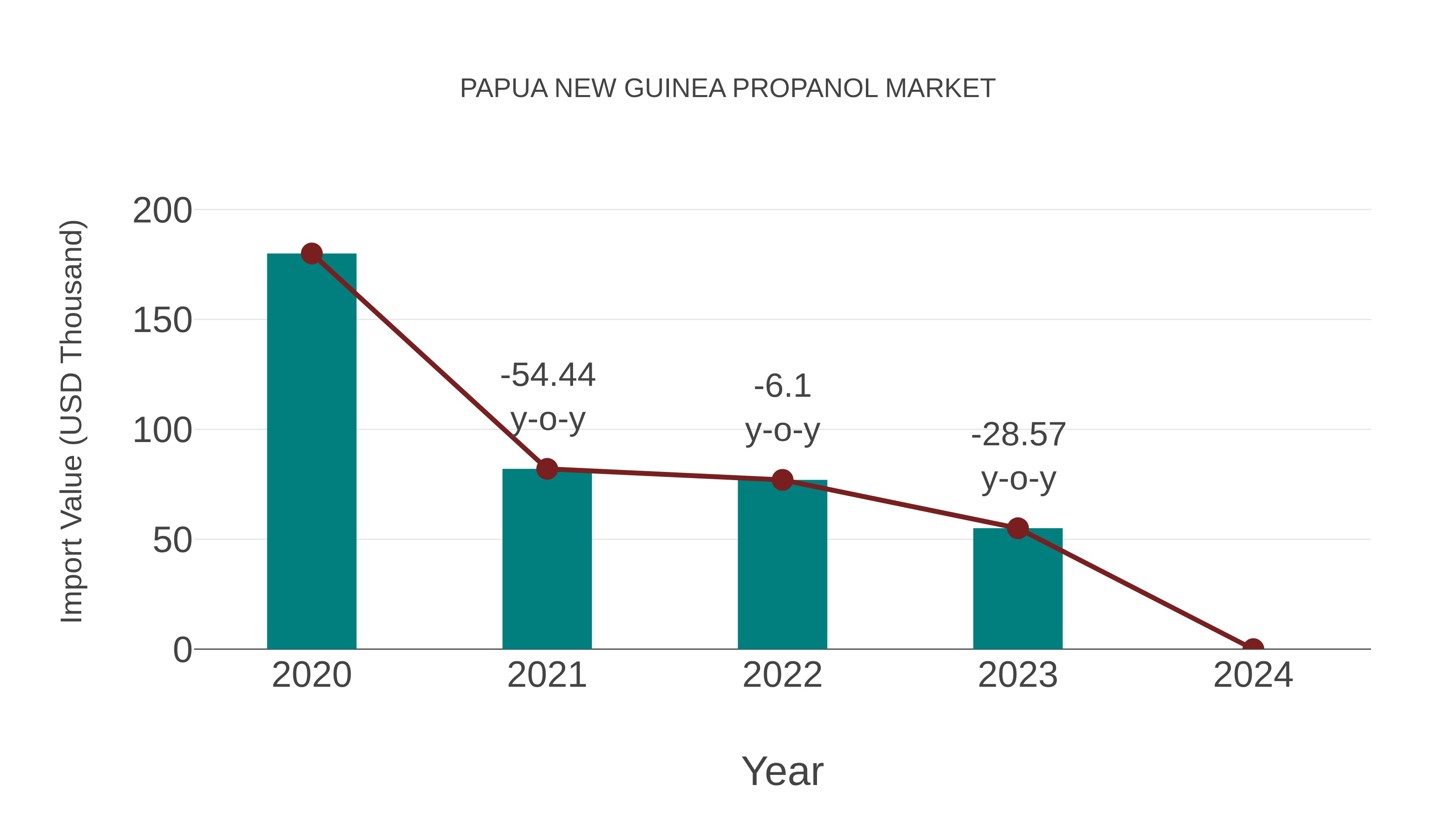  Papua New Guinea Propanol Market: Import Trend Analysis