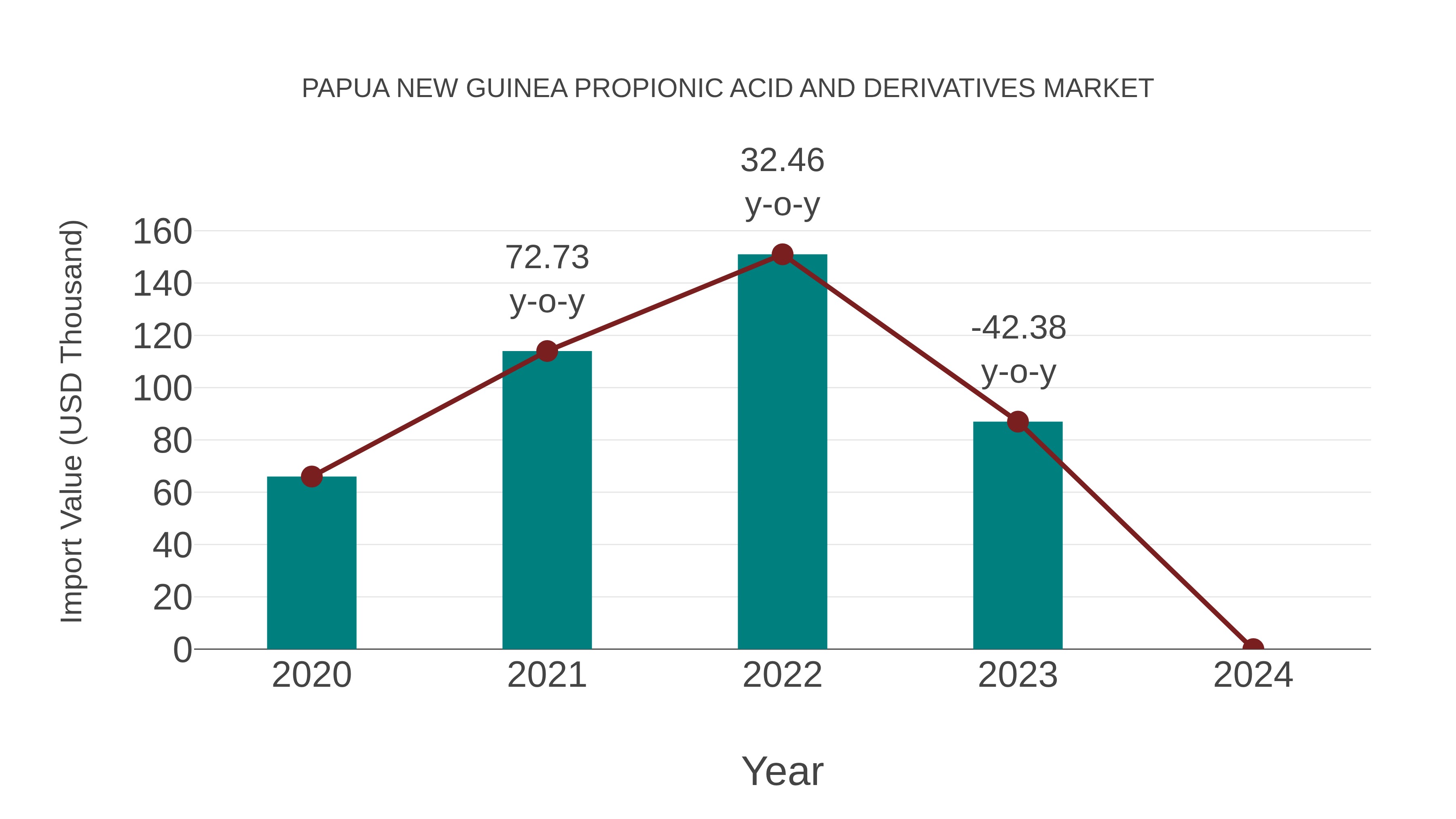  Papua New Guinea Propionic Acid and Derivatives Market: Import Trend Analysis